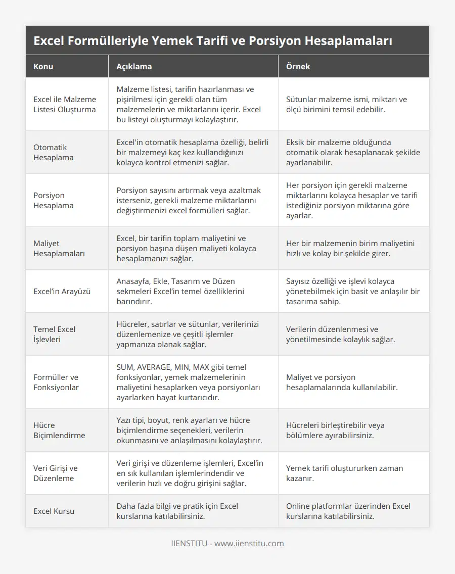 Excel ile Malzeme Listesi Oluşturma, Malzeme listesi, tarifin hazırlanması ve pişirilmesi için gerekli olan tüm malzemelerin ve miktarlarını içerir Excel bu listeyi oluşturmayı kolaylaştırır, Sütunlar malzeme ismi, miktarı ve ölçü birimini temsil edebilir, Otomatik Hesaplama, Excel'in otomatik hesaplama özelliği, belirli bir malzemeyi kaç kez kullandığınızı kolayca kontrol etmenizi sağlar, Eksik bir malzeme olduğunda otomatik olarak hesaplanacak şekilde ayarlanabilir, Porsiyon Hesaplama, Porsiyon sayısını artırmak veya azaltmak isterseniz, gerekli malzeme miktarlarını değiştirmenizi excel formülleri sağlar, Her porsiyon için gerekli malzeme miktarlarını kolayca hesaplar ve tarifi istediğiniz porsiyon miktarına göre ayarlar, Maliyet Hesaplamaları, Excel, bir tarifin toplam maliyetini ve porsiyon başına düşen maliyeti kolayca hesaplamanızı sağlar, Her bir malzemenin birim maliyetini hızlı ve kolay bir şekilde girer, Excel’in Arayüzü, Anasayfa, Ekle, Tasarım ve Düzen sekmeleri Excel’in temel özelliklerini barındırır, Sayısız özelliği ve işlevi kolayca yönetebilmek için basit ve anlaşılır bir tasarıma sahip, Temel Excel İşlevleri, Hücreler, satırlar ve sütunlar, verilerinizi düzenlemenize ve çeşitli işlemler yapmanıza olanak sağlar, Verilerin düzenlenmesi ve yönetilmesinde kolaylık sağlar, Formüller ve Fonksiyonlar, SUM, AVERAGE, MIN, MAX gibi temel fonksiyonlar, yemek malzemelerinin maliyetini hesaplarken veya porsiyonları ayarlarken hayat kurtarıcıdır, Maliyet ve porsiyon hesaplamalarında kullanılabilir, Hücre Biçimlendirme, Yazı tipi, boyut, renk ayarları ve hücre biçimlendirme seçenekleri, verilerin okunmasını ve anlaşılmasını kolaylaştırır, Hücreleri birleştirebilir veya bölümlere ayırabilirsiniz, Veri Girişi ve Düzenleme, Veri girişi ve düzenleme işlemleri, Excel’in en sık kullanılan işlemlerindendir ve verilerin hızlı ve doğru girişini sağlar, Yemek tarifi oluştururken zaman kazanır, Excel Kursu, Daha fazla bilgi ve pratik için Excel kurslarına katılabilirsiniz, Online platformlar üzerinden Excel kurslarına katılabilirsiniz
