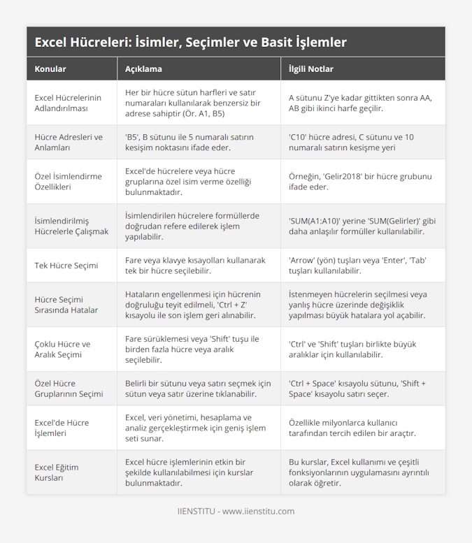 Excel Hücrelerinin Adlandırılması, Her bir hücre sütun harfleri ve satır numaraları kullanılarak benzersiz bir adrese sahiptir (Ör A1, B5), A sütunu Z'ye kadar gittikten sonra AA, AB gibi ikinci harfe geçilir, Hücre Adresleri ve Anlamları, 'B5', B sütunu ile 5 numaralı satırın kesişim noktasını ifade eder, 'C10' hücre adresi, C sütunu ve 10 numaralı satırın kesişme yeri, Özel İsimlendirme Özellikleri, Excel'de hücrelere veya hücre gruplarına özel isim verme özelliği bulunmaktadır, Örneğin, 'Gelir2018' bir hücre grubunu ifade eder, İsimlendirilmiş Hücrelerle Çalışmak, İsimlendirilen hücrelere formüllerde doğrudan refere edilerek işlem yapılabilir, 'SUM(A1:A10)' yerine 'SUM(Gelirler)' gibi daha anlaşılır formüller kullanılabilir, Tek Hücre Seçimi, Fare veya klavye kısayolları kullanarak tek bir hücre seçilebilir, 'Arrow' (yön) tuşları veya 'Enter', 'Tab' tuşları kullanılabilir, Hücre Seçimi Sırasında Hatalar, Hataların engellenmesi için hücrenin doğruluğu teyit edilmeli, 'Ctrl + Z' kısayolu ile son işlem geri alınabilir, İstenmeyen hücrelerin seçilmesi veya yanlış hücre üzerinde değişiklik yapılması büyük hatalara yol açabilir, Çoklu Hücre ve Aralık Seçimi, Fare sürüklemesi veya 'Shift' tuşu ile birden fazla hücre veya aralık seçilebilir, 'Ctrl' ve 'Shift' tuşları birlikte büyük aralıklar için kullanılabilir, Özel Hücre Gruplarının Seçimi, Belirli bir sütunu veya satırı seçmek için sütun veya satır üzerine tıklanabilir, 'Ctrl + Space' kısayolu sütunu, 'Shift + Space' kısayolu satırı seçer, Excel'de Hücre İşlemleri, Excel, veri yönetimi, hesaplama ve analiz gerçekleştirmek için geniş işlem seti sunar, Özellikle milyonlarca kullanıcı tarafından tercih edilen bir araçtır, Excel Eğitim Kursları, Excel hücre işlemlerinin etkin bir şekilde kullanılabilmesi için kurslar bulunmaktadır, Bu kurslar, Excel kullanımı ve çeşitli fonksiyonlarının uygulamasını ayrıntılı olarak öğretir