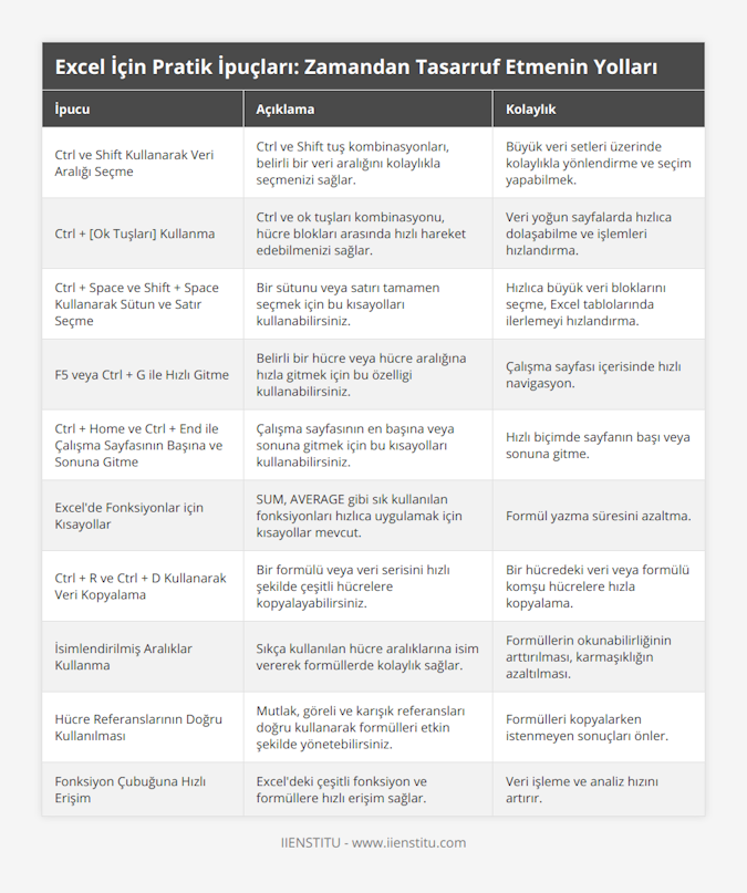 Ctrl ve Shift Kullanarak Veri Aralığı Seçme, Ctrl ve Shift tuş kombinasyonları, belirli bir veri aralığını kolaylıkla seçmenizi sağlar, Büyük veri setleri üzerinde kolaylıkla yönlendirme ve seçim yapabilmek, Ctrl + [Ok Tuşları] Kullanma, Ctrl ve ok tuşları kombinasyonu, hücre blokları arasında hızlı hareket edebilmenizi sağlar, Veri yoğun sayfalarda hızlıca dolaşabilme ve işlemleri hızlandırma, Ctrl + Space ve Shift + Space Kullanarak Sütun ve Satır Seçme, Bir sütunu veya satırı tamamen seçmek için bu kısayolları kullanabilirsiniz, Hızlıca büyük veri bloklarını seçme, Excel tablolarında ilerlemeyi hızlandırma, F5 veya Ctrl + G ile Hızlı Gitme, Belirli bir hücre veya hücre aralığına hızla gitmek için bu özelligi kullanabilirsiniz, Çalışma sayfası içerisinde hızlı navigasyon, Ctrl + Home ve Ctrl + End ile Çalışma Sayfasının Başına ve Sonuna Gitme, Çalışma sayfasının en başına veya sonuna gitmek için bu kısayolları kullanabilirsiniz, Hızlı biçimde sayfanın başı veya sonuna gitme, Excel'de Fonksiyonlar için Kısayollar, SUM, AVERAGE gibi sık kullanılan fonksiyonları hızlıca uygulamak için kısayollar mevcut, Formül yazma süresini azaltma, Ctrl + R ve Ctrl + D Kullanarak Veri Kopyalama, Bir formülü veya veri serisini hızlı şekilde çeşitli hücrelere kopyalayabilirsiniz, Bir hücredeki veri veya formülü komşu hücrelere hızla kopyalama, İsimlendirilmiş Aralıklar Kullanma, Sıkça kullanılan hücre aralıklarına isim vererek formüllerde kolaylık sağlar, Formüllerin okunabilirliğinin arttırılması, karmaşıklığın azaltılması, Hücre Referanslarının Doğru Kullanılması, Mutlak, göreli ve karışık referansları doğru kullanarak formülleri etkin şekilde yönetebilirsiniz, Formülleri kopyalarken istenmeyen sonuçları önler, Fonksiyon Çubuğuna Hızlı Erişim, Excel'deki çeşitli fonksiyon ve formüllere hızlı erişim sağlar, Veri işleme ve analiz hızını artırır