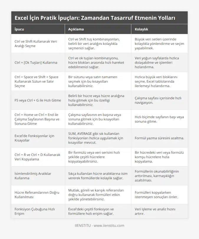 Ctrl ve Shift Kullanarak Veri Aralığı Seçme, Ctrl ve Shift tuş kombinasyonları, belirli bir veri aralığını kolaylıkla seçmenizi sağlar, Büyük veri setleri üzerinde kolaylıkla yönlendirme ve seçim yapabilmek, Ctrl + [Ok Tuşları] Kullanma, Ctrl ve ok tuşları kombinasyonu, hücre blokları arasında hızlı hareket edebilmenizi sağlar, Veri yoğun sayfalarda hızlıca dolaşabilme ve işlemleri hızlandırma, Ctrl + Space ve Shift + Space Kullanarak Sütun ve Satır Seçme, Bir sütunu veya satırı tamamen seçmek için bu kısayolları kullanabilirsiniz, Hızlıca büyük veri bloklarını seçme, Excel tablolarında ilerlemeyi hızlandırma, F5 veya Ctrl + G ile Hızlı Gitme, Belirli bir hücre veya hücre aralığına hızla gitmek için bu özelligi kullanabilirsiniz, Çalışma sayfası içerisinde hızlı navigasyon, Ctrl + Home ve Ctrl + End ile Çalışma Sayfasının Başına ve Sonuna Gitme, Çalışma sayfasının en başına veya sonuna gitmek için bu kısayolları kullanabilirsiniz, Hızlı biçimde sayfanın başı veya sonuna gitme, Excel'de Fonksiyonlar için Kısayollar, SUM, AVERAGE gibi sık kullanılan fonksiyonları hızlıca uygulamak için kısayollar mevcut, Formül yazma süresini azaltma, Ctrl + R ve Ctrl + D Kullanarak Veri Kopyalama, Bir formülü veya veri serisini hızlı şekilde çeşitli hücrelere kopyalayabilirsiniz, Bir hücredeki veri veya formülü komşu hücrelere hızla kopyalama, İsimlendirilmiş Aralıklar Kullanma, Sıkça kullanılan hücre aralıklarına isim vererek formüllerde kolaylık sağlar, Formüllerin okunabilirliğinin arttırılması, karmaşıklığın azaltılması, Hücre Referanslarının Doğru Kullanılması, Mutlak, göreli ve karışık referansları doğru kullanarak formülleri etkin şekilde yönetebilirsiniz, Formülleri kopyalarken istenmeyen sonuçları önler, Fonksiyon Çubuğuna Hızlı Erişim, Excel'deki çeşitli fonksiyon ve formüllere hızlı erişim sağlar, Veri işleme ve analiz hızını artırır