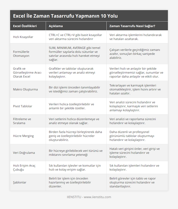 Hızlı Kısayollar, CTRL+C ve CTRL+V gibi basit kısayollar veri aktarma sürecini hızlandırır, Veri aktarma işlemlerini hızlandırarak ve hataları azaltarak, Formüllerle Otomasyon, SUM, MINIMUM, AVERAGE gibi temel formüller sayılarla dolu sütunlar ve satırlar arasında hızlı hareket etmeyi sağlar, Çalışan verilerle geçirdiğimiz zamanı azaltır, sonuçları birkaç saniyede alabiliriz, Grafik ve Görselleştirme Aracı Olarak Excel, Grafikler ve tablolar oluşturarak verileri anlamayı ve analiz etmeyi kolaylaştırır, Verileri hızlı ve anlaşılır bir şekilde görselleştirmemizi sağlar, sunumlar ve raporlar daha anlaşılır ve etkili olur, Makro Oluşturma, Bir dizi işlemi önceden tanımlayabilir ve istediğimiz zaman çalıştırabiliriz, Tekrarlayan ve karmaşık işlemleri otomatikleştirir, işlem hızını artırır ve hataları azaltır, Pivot Tablolar, Verileri hızlıca özelleştirilebilir ve anlamlı bir şekilde özetler, Veri analizi sürecini hızlandırır ve kolaylaştırır, karmaşık veri setlerini anlamayı kolaylaştırır, Filtreleme ve Sıralama, Veri setlerini hızlıca düzenlemeye ve analiz etmeye olanak sağlar, Veri analizi ve raporlama sürecini hızlandırır ve kolaylaştırır, Hücre Merging, Birden fazla hücreyi birleştirerek daha geniş ve özelleştirilebilir hücreler oluşturabiliriz, Daha düzenli ve profesyonel görünümlü tablolar oluşturmayı hızlandırır ve kolaylaştırır, Veri Doğrulama, Bir hücreye girilebilecek veri türünü ve miktarını sınırlama yeteneği, Hatalı veri girişini önler, veri girişi ve işleme sürecini hızlandırır ve kolaylaştırır, Hızlı Erişim Araç Çubuğu, Sık kullanılan işlevler ve komutlar için hızlı ve kolay erişim sağlar, Sık kullanılan işlemleri hızlandırır ve kolaylaştırır, Şablonlar, Belirli bir işlem için önceden hazırlanmış ve özelleştirilebilir düzenler, Belirli görevler için tablo ve rapor oluşturma sürecini hızlandırır ve standartlaştırır