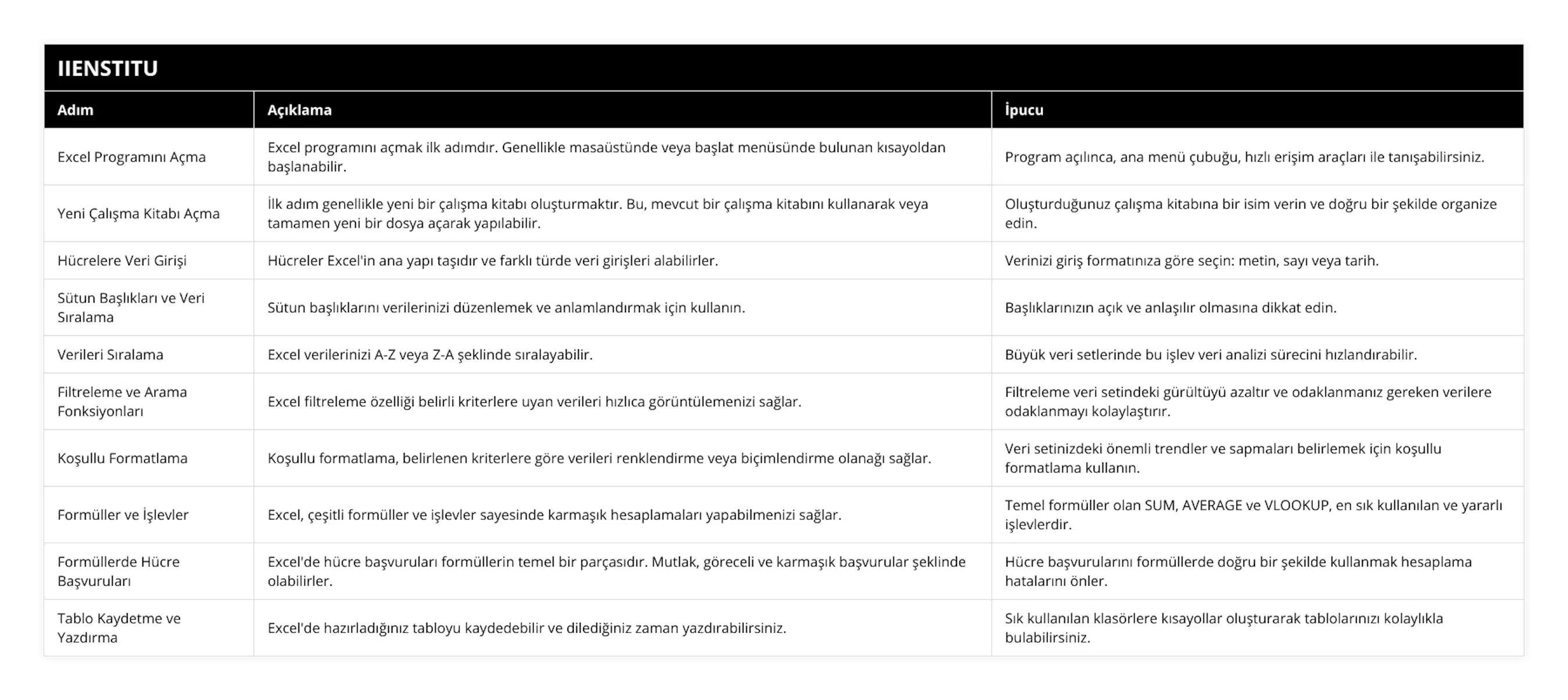 Excel Programını Açma, Excel programını açmak ilk adımdır Genellikle masaüstünde veya başlat menüsünde bulunan kısayoldan başlanabilir, Program açılınca, ana menü çubuğu, hızlı erişim araçları ile tanışabilirsiniz, Yeni Çalışma Kitabı Açma, İlk adım genellikle yeni bir çalışma kitabı oluşturmaktır Bu, mevcut bir çalışma kitabını kullanarak veya tamamen yeni bir dosya açarak yapılabilir, Oluşturduğunuz çalışma kitabına bir isim verin ve doğru bir şekilde organize edin, Hücrelere Veri Girişi, Hücreler Excel'in ana yapı taşıdır ve farklı türde veri girişleri alabilirler, Verinizi giriş formatınıza göre seçin: metin, sayı veya tarih, Sütun Başlıkları ve Veri Sıralama, Sütun başlıklarını verilerinizi düzenlemek ve anlamlandırmak için kullanın, Başlıklarınızın açık ve anlaşılır olmasına dikkat edin, Verileri Sıralama, Excel verilerinizi A-Z veya Z-A şeklinde sıralayabilir, Büyük veri setlerinde bu işlev veri analizi sürecini hızlandırabilir, Filtreleme ve Arama Fonksiyonları, Excel filtreleme özelliği belirli kriterlere uyan verileri hızlıca görüntülemenizi sağlar, Filtreleme veri setindeki gürültüyü azaltır ve odaklanmanız gereken verilere odaklanmayı kolaylaştırır, Koşullu Formatlama, Koşullu formatlama, belirlenen kriterlere göre verileri renklendirme veya biçimlendirme olanağı sağlar, Veri setinizdeki önemli trendler ve sapmaları belirlemek için koşullu formatlama kullanın, Formüller ve İşlevler, Excel, çeşitli formüller ve işlevler sayesinde karmaşık hesaplamaları yapabilmenizi sağlar, Temel formüller olan SUM, AVERAGE ve VLOOKUP, en sık kullanılan ve yararlı işlevlerdir, Formüllerde Hücre Başvuruları, Excel'de hücre başvuruları formüllerin temel bir parçasıdır Mutlak, göreceli ve karmaşık başvurular şeklinde olabilirler, Hücre başvurularını formüllerde doğru bir şekilde kullanmak hesaplama hatalarını önler, Tablo Kaydetme ve Yazdırma, Excel'de hazırladığınız tabloyu kaydedebilir ve dilediğiniz zaman yazdırabilirsiniz, Sık kullanılan klasörlere kısayollar oluşturarak tablolarınızı kolaylıkla bulabilirsiniz