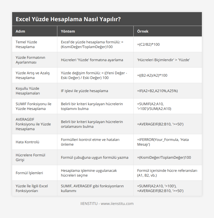 Temel Yüzde Hesaplama, Excel'de yüzde hesaplama formülü: = (KısmiDeğer/ToplamDeğer)100, =(C2/B2)*100, Yüzde Formatının Ayarlanması, Hücreleri 'Yüzde' formatına ayarlama, 'Hücreleri Biçimlendir' > 'Yüzde', Yüzde Artış ve Azalış Hesaplama, Yüzde değişim formülü: = ((Yeni Değer - Eski Değer) / Eski Değer) 100, =((B2-A2)/A2)*100, Koşullu Yüzde Hesaplamaları, IF işlevi ile yüzde hesaplama, =IF(A2>B2,A210%,A25%), SUMIF Fonksiyonu ile Yüzde Hesaplama, Belirli bir kriteri karşılayan hücrelerin toplamını bulma, =SUMIF(A2:A10, '>100')/SUM(A2:A10), AVERAGEIF Fonksiyonu ile Yüzde Hesaplama, Belirli bir kriteri karşılayan hücrelerin ortalamasını bulma, =AVERAGEIF(B2:B10, '>=50'), Hata Kontrolü, Formülleri kontrol etme ve hataları önleme, =IFERROR(Your_Formula, 'Hata Mesajı'), Hücrelere Formül Girişi, Formül çubuğuna uygun formülü yazma, =(KısmiDeğer/ToplamDeğer)100, Formül İşlemleri, Hesaplama işlemine uygulanacak hücreleri seçme, Formül içerisinde hücre referansları (A1, B2, vb), Yüzde İle İlgili Excel Fonksiyonları, SUMIF, AVERAGEIF gibi fonksiyonların kullanımı, =SUMIF(A2:A10, '>100'), =AVERAGEIF(B2:B10, '>=50')