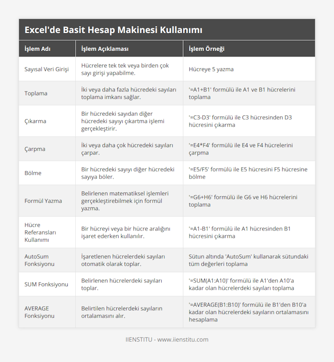 Sayısal Veri Girişi, Hücrelere tek tek veya birden çok sayı girişi yapabilme, Hücreye 5 yazma, Toplama, İki veya daha fazla hücredeki sayıları toplama imkanı sağlar, '=A1+B1' formülü ile A1 ve B1 hücrelerini toplama, Çıkarma, Bir hücredeki sayıdan diğer hücredeki sayıyı çıkartma işlemi gerçekleştirir, '=C3-D3' formülü ile C3 hücresinden D3 hücresini çıkarma, Çarpma, İki veya daha çok hücredeki sayıları çarpar, '=E4*F4' formülü ile E4 ve F4 hücrelerini çarpma, Bölme, Bir hücredeki sayıyı diğer hücredeki sayıya böler, '=E5/F5' formülü ile E5 hücresini F5 hücresine bölme, Formül Yazma, Belirlenen matematiksel işlemleri gerçekleştirebilmek için formül yazma, '=G6+H6' formülü ile G6 ve H6 hücrelerini toplama, Hücre Referansları Kullanımı, Bir hücreyi veya bir hücre aralığını işaret ederken kullanılır, '=A1-B1' formülü ile A1 hücresinden B1 hücresini çıkarma, AutoSum Fonksiyonu, İşaretlenen hücrelerdeki sayıları otomatik olarak toplar, Sütun altında 'AutoSum' kullanarak sütundaki tüm değerleri toplama, SUM Fonksiyonu, Belirlenen hücrelerdeki sayıları toplar, '=SUM(A1:A10)' formülü ile A1'den A10'a kadar olan hücrelerdeki sayıları toplama, AVERAGE Fonksiyonu, Belirtilen hücrelerdeki sayıların ortalamasını alır, '=AVERAGE(B1:B10)' formülü ile B1'den B10'a kadar olan hücrelerdeki sayıların ortalamasını hesaplama