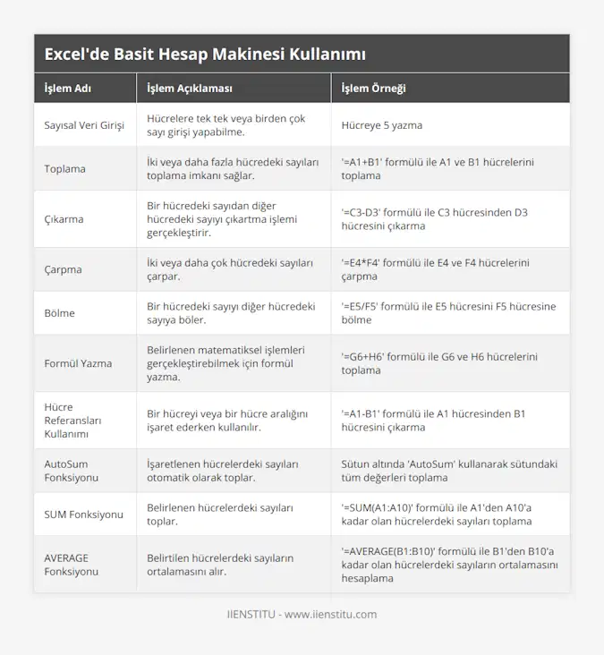 Sayısal Veri Girişi, Hücrelere tek tek veya birden çok sayı girişi yapabilme, Hücreye 5 yazma, Toplama, İki veya daha fazla hücredeki sayıları toplama imkanı sağlar, '=A1+B1' formülü ile A1 ve B1 hücrelerini toplama, Çıkarma, Bir hücredeki sayıdan diğer hücredeki sayıyı çıkartma işlemi gerçekleştirir, '=C3-D3' formülü ile C3 hücresinden D3 hücresini çıkarma, Çarpma, İki veya daha çok hücredeki sayıları çarpar, '=E4*F4' formülü ile E4 ve F4 hücrelerini çarpma, Bölme, Bir hücredeki sayıyı diğer hücredeki sayıya böler, '=E5/F5' formülü ile E5 hücresini F5 hücresine bölme, Formül Yazma, Belirlenen matematiksel işlemleri gerçekleştirebilmek için formül yazma, '=G6+H6' formülü ile G6 ve H6 hücrelerini toplama, Hücre Referansları Kullanımı, Bir hücreyi veya bir hücre aralığını işaret ederken kullanılır, '=A1-B1' formülü ile A1 hücresinden B1 hücresini çıkarma, AutoSum Fonksiyonu, İşaretlenen hücrelerdeki sayıları otomatik olarak toplar, Sütun altında 'AutoSum' kullanarak sütundaki tüm değerleri toplama, SUM Fonksiyonu, Belirlenen hücrelerdeki sayıları toplar, '=SUM(A1:A10)' formülü ile A1'den A10'a kadar olan hücrelerdeki sayıları toplama, AVERAGE Fonksiyonu, Belirtilen hücrelerdeki sayıların ortalamasını alır, '=AVERAGE(B1:B10)' formülü ile B1'den B10'a kadar olan hücrelerdeki sayıların ortalamasını hesaplama