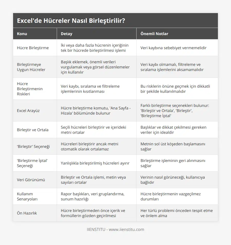 Hücre Birleştirme, İki veya daha fazla hücrenin içeriğinin tek bir hücrede birleştirilmesi işlemi, Veri kaybına sebebiyet vermemelidir, Birleştirmeye Uygun Hücreler, Başlık eklemek, önemli verileri vurgulamak veya görsel düzenlemeler için kullanılır, Veri kaybı olmamalı, filtreleme ve sıralama işlemlerini aksamamalıdır, Hücre Birleştirmenin Riskleri, Veri kaybı, sıralama ve filtreleme işlemlerinin kısıtlanması, Bu risklerin önüne geçmek için dikkatli bir şekilde kullanılmalıdır, Excel Arayüz, Hücre birleştirme komutu, 'Ana Sayfa - Hizala' bölümünde bulunur, Farklı birleştirme seçenekleri bulunur: 'Birleştir ve Ortala', 'Birleştir', 'Birleştirme İptal', Birleştir ve Ortala, Seçili hücreleri birleştirir ve içerideki metni ortalar, Başlıklar ve dikkat çekilmesi gereken veriler için idealdir, 'Birleştir' Seçeneği, Hücreleri birleştirir ancak metni otomatik olarak ortalamaz, Metnin sol üst köşeden başlamasını sağlar, 'Birleştirme İptal' Seçeneği, Yanlışlıkla birleştirilmiş hücreleri ayırır, Birleştirme işleminin geri alınmasını sağlar, Veri Görünümü, Birleştir ve Ortala işlemi, metin veya sayıları ortalar, Verinin nasıl görüneceği, kullanıcıya bağlıdır, Kullanım Senaryoları, Rapor başlıkları, veri gruplandırma, sunum hazırlığı, Hücre birleştirmenin vazgeçilmez durumları, Ön Hazırlık, Hücre birleştirmeden önce içerik ve formüllerin gözden geçirilmesi, Her türlü problemi önceden tespit etme ve önlem alma