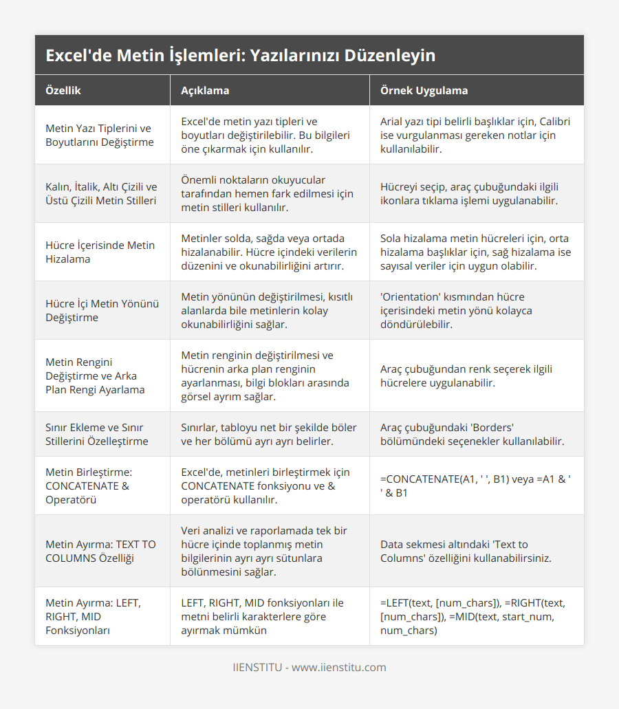 Metin Yazı Tiplerini ve Boyutlarını Değiştirme, Excel'de metin yazı tipleri ve boyutları değiştirilebilir Bu bilgileri öne çıkarmak için kullanılır, Arial yazı tipi belirli başlıklar için, Calibri ise vurgulanması gereken notlar için kullanılabilir, Kalın, İtalik, Altı Çizili ve Üstü Çizili Metin Stilleri, Önemli noktaların okuyucular tarafından hemen fark edilmesi için metin stilleri kullanılır, Hücreyi seçip, araç çubuğundaki ilgili ikonlara tıklama işlemi uygulanabilir, Hücre İçerisinde Metin Hizalama, Metinler solda, sağda veya ortada hizalanabilir Hücre içindeki verilerin düzenini ve okunabilirliğini artırır, Sola hizalama metin hücreleri için, orta hizalama başlıklar için, sağ hizalama ise sayısal veriler için uygun olabilir, Hücre İçi Metin Yönünü Değiştirme, Metin yönünün değiştirilmesi, kısıtlı alanlarda bile metinlerin kolay okunabilirliğini sağlar, 'Orientation' kısmından hücre içerisindeki metin yönü kolayca döndürülebilir, Metin Rengini Değiştirme ve Arka Plan Rengi Ayarlama, Metin renginin değiştirilmesi ve hücrenin arka plan renginin ayarlanması, bilgi blokları arasında görsel ayrım sağlar, Araç çubuğundan renk seçerek ilgili hücrelere uygulanabilir, Sınır Ekleme ve Sınır Stillerini Özelleştirme, Sınırlar, tabloyu net bir şekilde böler ve her bölümü ayrı ayrı belirler, Araç çubuğundaki 'Borders' bölümündeki seçenekler kullanılabilir, Metin Birleştirme: CONCATENATE & Operatörü, Excel'de, metinleri birleştirmek için CONCATENATE fonksiyonu ve & operatörü kullanılır, =CONCATENATE(A1, ' ', B1) veya =A1 & ' ' & B1, Metin Ayırma: TEXT TO COLUMNS Özelliği, Veri analizi ve raporlamada tek bir hücre içinde toplanmış metin bilgilerinin ayrı ayrı sütunlara bölünmesini sağlar, Data sekmesi altındaki 'Text to Columns' özelliğini kullanabilirsiniz, Metin Ayırma: LEFT, RIGHT, MID Fonksiyonları, LEFT, RIGHT, MID fonksiyonları ile metni belirli karakterlere göre ayırmak mümkün, =LEFT(text, [num_chars]), =RIGHT(text, [num_chars]), =MID(text, start_num, num_chars)