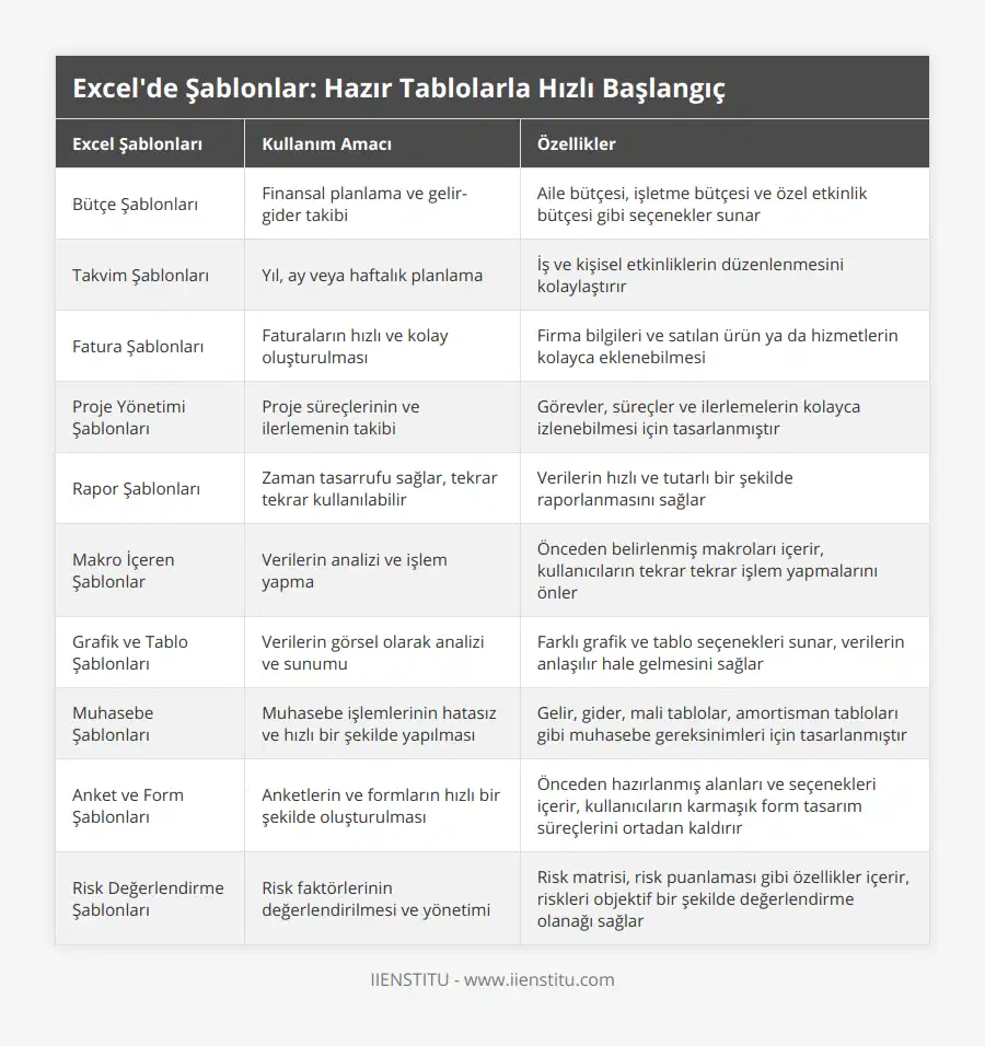 Bütçe Şablonları, Finansal planlama ve gelir-gider takibi, Aile bütçesi, işletme bütçesi ve özel etkinlik bütçesi gibi seçenekler sunar, Takvim Şablonları, Yıl, ay veya haftalık planlama, İş ve kişisel etkinliklerin düzenlenmesini kolaylaştırır, Fatura Şablonları, Faturaların hızlı ve kolay oluşturulması, Firma bilgileri ve satılan ürün ya da hizmetlerin kolayca eklenebilmesi, Proje Yönetimi Şablonları, Proje süreçlerinin ve ilerlemenin takibi, Görevler, süreçler ve ilerlemelerin kolayca izlenebilmesi için tasarlanmıştır, Rapor Şablonları, Zaman tasarrufu sağlar, tekrar tekrar kullanılabilir, Verilerin hızlı ve tutarlı bir şekilde raporlanmasını sağlar, Makro İçeren Şablonlar, Verilerin analizi ve işlem yapma, Önceden belirlenmiş makroları içerir, kullanıcıların tekrar tekrar işlem yapmalarını önler, Grafik ve Tablo Şablonları, Verilerin görsel olarak analizi ve sunumu, Farklı grafik ve tablo seçenekleri sunar, verilerin anlaşılır hale gelmesini sağlar, Muhasebe Şablonları, Muhasebe işlemlerinin hatasız ve hızlı bir şekilde yapılması, Gelir, gider, mali tablolar, amortisman tabloları gibi muhasebe gereksinimleri için tasarlanmıştır, Anket ve Form Şablonları, Anketlerin ve formların hızlı bir şekilde oluşturulması, Önceden hazırlanmış alanları ve seçenekleri içerir, kullanıcıların karmaşık form tasarım süreçlerini ortadan kaldırır, Risk Değerlendirme Şablonları, Risk faktörlerinin değerlendirilmesi ve yönetimi, Risk matrisi, risk puanlaması gibi özellikler içerir, riskleri objektif bir şekilde değerlendirme olanağı sağlar