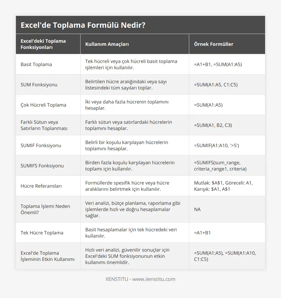 Basit Toplama, Tek hücreli veya çok hücreli basit toplama işlemleri için kullanılır, =A1+B1, =SUM(A1:A5), SUM Fonksiyonu, Belirtilen hücre aralığındaki veya sayı listesindeki tüm sayıları toplar, =SUM(A1:A5, C1:C5), Çok Hücreli Toplama, İki veya daha fazla hücrenin toplamını hesaplar, =SUM(A1:A5), Farklı Sütun veya Satırların Toplanması, Farklı sütun veya satırlardaki hücrelerin toplamını hesaplar, =SUM(A1, B2, C3), SUMIF Fonksiyonu, Belirli bir koşulu karşılayan hücrelerin toplamını hesaplar, =SUMIF(A1:A10, '>5'), SUMIFS Fonksiyonu, Birden fazla koşulu karşılayan hücrelerin toplamı için kullanılır, =SUMIFS(sum_range, criteria_range1, criteria), Hücre Referansları, Formüllerde spesifik hücre veya hücre aralıklarını belirtmek için kullanılır, Mutlak: $A$1, Göreceli: A1, Karışık: $A1, A$1, Toplama İşlemi Neden Önemli?, Veri analizi, bütçe planlama, raporlama gibi işlemlerde hızlı ve doğru hesaplamalar sağlar, NA, Tek Hücre Toplama, Basit hesaplamalar için tek hücredeki veri kullanılır, =A1+B1, Excel'de Toplama İşleminin Etkin Kullanımı, Hızlı veri analizi, güvenilir sonuçlar için Excel'deki SUM fonksiyonunun etkin kullanımı önemlidir, =SUM(A1:A5), =SUM(A1:A10, C1:C5)