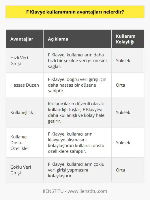 1. F Klavye hızlı bir şekilde veri girişini sağlar.  2. F Klavye doğru veri girişi yapmak için daha hassas bir düzene sahiptir.  3. F Klavye daha kullanışlı ve kolaydır, çünkü kullanıcıların düzenli olarak kullandıkları tuşlar vardır.  4. F Klavye, kullanıcıların klavyeye alışmasını kolaylaştırmak için kullanılan kullanıcı dostu özelliklere sahiptir.  5. F Klavye, çoklu veri girişi için kullanıcıların kullanımını kolaylaştırır.  6. F Klavye, kullanıcıların klavyenin her tuşunu kolayca kullanmasına izin verir.  7. F Klavye, kullanıcıların daha hızlı ve hassas veri girişi yapmasına izin verir.  8. F Klavye, klavye kullanımına alışık olmayan kullanıcılar için de kullanımı kolaydır.