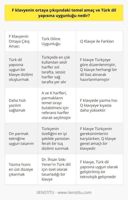 F Klavyenin Orta Çıkışındaki Temel Amaç ve Türk Dil Yapısına Uygunluğu Dr. İhsan Sıtkı Yenerin icat ettiği F klavye, Türk dil yapısına uygun ve daha hızlı yazılım sağlayabilecek bir klavye dizilimi amacıyla ortaya çıkmıştır. Standart Türk klavyesi olarak da bilinen F klavyesi, Türkçenin özelliğini en iyi şekilde yansıtan ferah bir tuş dizilimi sunmayı amaçlar. On parmak tekniği referans alınarak tasarlanmış olan F klavye, bu sayede yazma hızını en üst düzeye çıkarmayı hedeflemiştir. Türk Diline Uygun Tuş Dizilimi F klavye, Türk dil yapısına uygun bir tuş dizilimi üzerine kurulu olduğu için, temel sıra adı verilen orta dizilimde Türkçede en çok kullanılan sesli harfler sol tarafta ve en çok kullanılan sessiz harfler ise sağ tarafta bulunmaktadır. Bu dizilimde A ve K harfleri, parmakların temel sırayı bulabilmesi için kullanıcıların yola çıkabileceği referans harfler olarak seçilmiştir. F Klavye ile Q Klavye Arasındaki Farklar F klavye ile günümüzde yaygın olarak kullanılan Q klavye arasındaki temel fark, harf dizilimleridir. Q klavye, herhangi bir dil baz alınarak hazırlanmamışken, F klavye Türkçedeki en sık kullanılan seslere göre düzenlenmiştir. Bu nedenle, yazma hızı F klavyede Q klavyeye kıyasla daha yüksektir. Dr. Yener ve F Klavyenin Bilimsel Başarıları Dr. İhsan Sıtkı Yener, sadece F klavyeyi keşfetmekle kalmamış, aynı zamanda pek çok ulusal ve uluslararası stenografi ve daktilografi yarışmalarında elde ettiği rekorlarla F klavyenin başarısını bilimsel olarak da kanıtlamıştır. Yener, yaşamı boyunca F klavyeyi tanıtmak ve geliştirmek için çeşitli çalışmalara öncülük etmiştir. Sonuç olarak, F klavyenin ortaya çıkış amacı ve Türk dil yapısına uygunluğu, Türkçe yazım hızını ve yazılım kalitesini artırmak adına büyük öneme sahiptir. Dr. İhsan Sıtkı Yenerin katkılarıyla geliştirilen F klavye, kullanıcılar için daha hızlı ve doğru yazma deneyimi sunarak Türk dil yapısının gereksinimlerini karşılayan önemli bir teknolojik gelişme olarak kabul edilebilir.