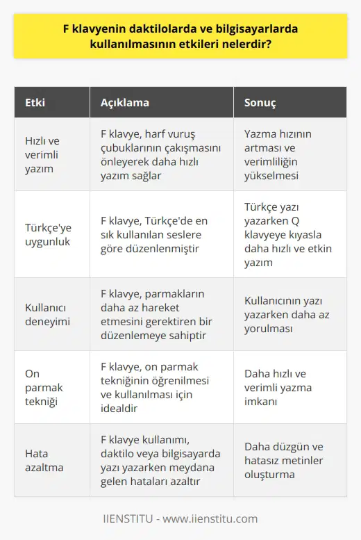 F klavyenin daktilolarda ve bilgisayarlarda kullanılmasının etkileri oldukça fazladır. Başlıca etkilerinden biri daha hızlı ve verimli yazım imkanı sağlamasıdır. Daktilolarda hızlı yazım sırasında iki harfin yan yana olması ve bu harflere basıldığında harf vuruş çubuklarının birbiriyle çakışıyor olması büyük bir sorun teşkil ediyordu. Fakat icadıyla bu sorun ortadan kalkmış oldu. Ayrıca daktilolarda F klavye kullanılmaya başlanmasından sonra ilerleyen dönemlerde çıkan bilgisayarlarda da F klavyesi kullanılmıştır. Bu kullanım, yazma hızının artmasını ve daktilo veya bilgisayarda yazı yazarken meydana gelen hataların azalmasını sağlamıştır. F klavye, bilhassa Türkçe’de en sık kullanılan seslere göre düzenlenen bir dizilime sahip olduğu için Türkçe yazı yazarken Q klavyeye kıyasla daha hızlı ve etkin bir yazım deneyimi sunar. Kullanıcı deneyimi açısından da F klavyenin etkileri önemlidir. F klavye, bir kullanıcının parmaklarının daha az hareket etmesini gerektiren bir düzenlemeye sahip olduğundan, kullanıcının yazı yazarken daha az yorulmasını sağlar. Ayrıca, F klavye, on parmak tekniğinin öğrenilmesi ve kullanılması için ideal bir klavyedir. Bu teknikle birlikte kullanıcılar, yazmayı daha hızlı ve verimli bir şekilde gerçekleştirebilirler. Sonuç olarak, F klavyenin daktilolarda ve bilgisayarlarda kullanılmasının etkileri, daha hızlı ve verimli yazma imkanı sağlaması, yazım hatalarının azalması ve kullanıcının yazı yazarken daha az yorulmasını sağlaması şeklinde özetlenebilir. Bu nedenlerle F klavye, özellikle Türkçe yazma gereksinimleri göz önünde bulundurulduğunda, oldukça kullanışlı bir araç haline gelmiştir.