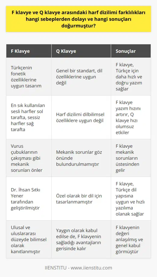F ve Q klavye harf dizilimlerinin farklı olmasının sebepleri ve doğurduğu sonuçlar sadece mekanik değil, dilbilimsel nedenlere de dayanmaktadır. Dr. İhsan Sıtkı Yener tarafından geliştirilen F klavye, Türkçenin fonetik özelliklerine daha uygun bir klavye olmayı hedeflemiştir. Türkçede en sık kullanılan sesli harfler F klavyenin temel diziliminde sol tarafta yer alırken, en çok kullanılan sessiz harfler sağ tarafta bulunur, bu da yazım hızının artmasına yardımcı olur. Yan yana olan harflerin vuruş çubuklarının çakışması gibi mekanik sorunları önleme amacıyla da F klavye oluşturulmuştur. Öte yandan Q klavye, bir dilin fonetik yapısına göre özel olarak dizayn edilmiş bir klavye olmamıştır. Her ne kadar genel bir standart olsa da, Q klavyenin harf dizilimi dilimizin dilbilimsel özelliklerine uygun düşmemektedir ve bu durum yazım hızını negatif etkilemektedir. Ayrıca, Q klavye her ne kadar kullanıcılar tarafından yaygın olarak kabul edilmiş olsa da, F klavyenin sağladığı yazım hızının ve doğruluk oranının altında kalabilmektedir. Sonuç olarak, Dr. Yener’in F klavyeyi icadı ve geliştirmesi, Türkçe dil yapısına uygun ve hızlı yazılıma olanak sağlamış ve mekanik sorunların üstesinden gelmiştir. Bu durum, F klavyenin genel kabul görmesine ve ulusal ve uluslararası düzeyde bilimsel olarak kanıtlanmasına sebep olmuştur. Kısa adı INTERSTENO olan Uluslararası Bilgi İşlem ve İletişim Federasyonu Türkiye Temsilciliği Onursal Başkanlığı görevini de yürüten Yener’in hizmetleri, F klavyenin değerinin anlaşılmasında önemli bir rol oynamıştır.