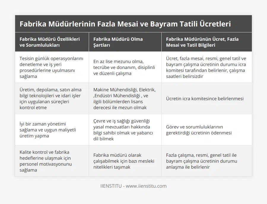 Tesisin günlük operasyonlarını denetleme ve iş yeri prosedürlerine uyulmasını sağlama, En az lise mezunu olma, tecrübe ve donanım, disiplinli ve düzenli çalışma, Ücret, fazla mesai, resmi, genel tatil ve bayram çalışma ücretinin durumu icra komitesi tarafından belirlenir, çalışma saatleri belirsizdir, Üretim, depolama, satın alma bilgi teknolojileri ve idari işler için uygulanan süreçleri kontrol etme, Makine Mühendisliği, Elektrik, ,Endüstri Mühendisliği , ve ilgili bölümlerden lisans derecesi ile mezun olmak, Ücretin icra komitesince belirlenmesi, İyi bir zaman yönetimi sağlama ve uygun maliyetli üretim yapma, Çevre ve iş sağlığı güvenliği yasal mevzuatları hakkında bilgi sahibi olmak ve yabancı dil bilmek, Görev ve sorumluluklarının gerektirdiği ücretinin ödenmesi, Kalite kontrol ve fabrika hedeflerine ulaşmak için personel motivasyonunu sağlama, Fabrika müdürü olarak çalışabilmek için bazı mesleki nitelikleri taşımak, Fazla çalışma, resmi, genel tatil ile bayram çalışma ücretinin durumu anlaşma ile belirlenir