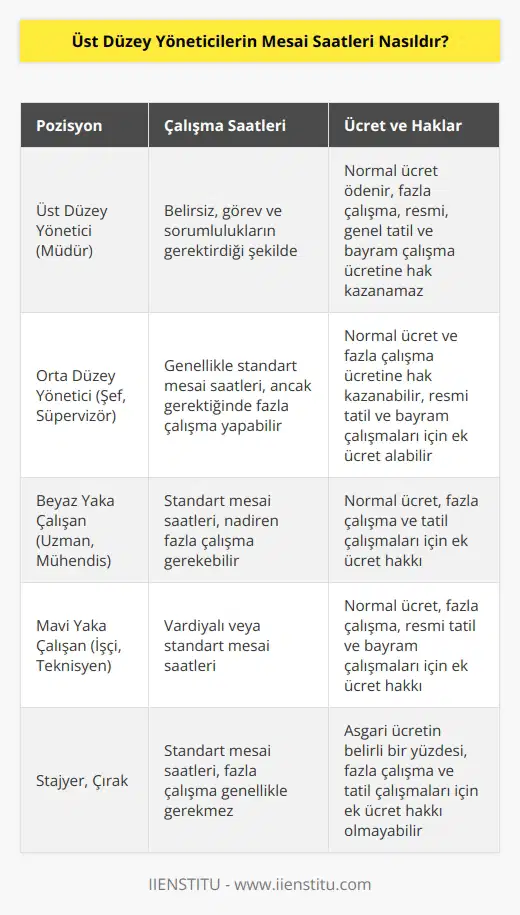 İşyerinde üst düzey yönetici durumunda çalışan müdürün çalışma saatleri belirsizdir. Görev ve sorumluluklarının gerektirdiği ücretinin ödenmesi, ayrıca fazla çalışma, resmi, genel tatil ile bayram çalışma ücretine hak kazanamaz.
