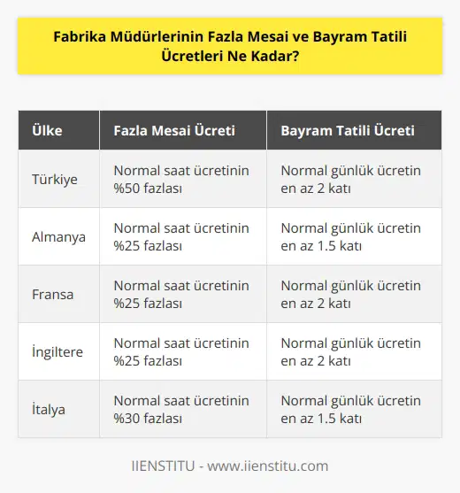 Fabrika müdürlerinin fazla mesai ve bayram tatili ücretleri, ülkenin hukuk sistemine ve çalışma sözleşmesi koşullarına bağlı olarak değişiklik gösterebilir. Bir fabrikanın müdürünün çalışma sözleşmesinde belirlenen ücretleri öğrenmek için, fabrika müdürü ile iletişim kurabilirsiniz.