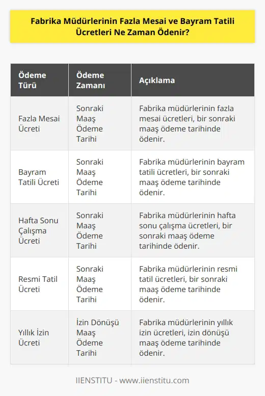 Fabrika müdürlerinin fazla mesai ve bayram tatili ücretleri, çalışanın ücret alacağı sonraki ödeme tarihinde ödenir.