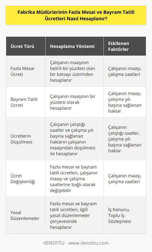 Fabrika müdürlerinin fazla mesai ve bayram tatili ücretleri, çalışanın maaşı ve çalışma saatlerine bağlı olarak değişebilir. Fazla mesai ücreti, çalışanın maaşının belli bir yüzdesi olan bir katsayı üzerinden hesaplanır. Bayram tatili ücreti ise, çalışanın maaşının bir yüzdesi olarak hesaplanır. Bu ücretler, çalışanın çalıştığı saatler ve çalışma yılı başına sağlanan hakların çalışanın maaşından düşülmesi ile hesaplanır.