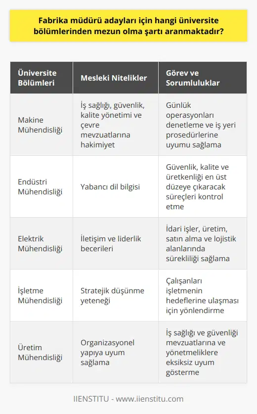 Fabrika Müdürü Adayları İçin     Fabrika müdürlüğü, önemli görev ve sorumlulukları olan ve herkesin yapabileceği bir görev olarak görülmemelidir. Fabrika müdürü olabilmek için belirli eğitim kriterlerini karşılamak ve belli başlı niteliklere sahip olmak gereklidir. Bu bağlamda, fabrika müdürü adayları için hangi nden mezun olma şartı aranmaktadır?   ve Mezuniyet Şartları  Fabrika müdürü olmak isteyen kişilerin, üniversitelerin dört yıllık eğitim veren   , Elektrik, ve ilgili bölümlerinden lisans derecesi ile mezun olmaları şartı gerekir. Bu bölümler, fabrika yönetimi ve iş süreçlerine dair gerekli donanımı ve bilgi birikimini sağlar. Adaylar, bu süreçte hem teorik hem de pratik anlamda deneyimler kazanarak, fabrika müdürlüğü için nitelikli hale gelirler.  Gerekli Mesleki Nitelikler  İlgili üniversite bölümlerinden mezun olmanın yanında fabrika müdürü olarak çalışabilmek için bazı mesleki nitelikleri de taşımaları gerekir. Bunlar arasında iş sağlığı, güvenlik, kalite yönetimi ve çevre mevzuatlarına hâkim olma, yabancı dil bilgisi, iletişim ve liderlik becerileri, stratejik düşünme ve organizasyonel yapıya uyum sağlama yer almaktadır.  Görev ve Sorumluluklar  Fabrika müdürü, tesisin günlük operasyonlarını denetlemek, iş yeri prosedürlerine uyulmasını sağlamak ve güvenlik, kalite ve üretkenliği en üst düzeye çıkaracak süreçleri kontrol etmekle görevlidir. İdari işler, üretim, satın alma ve   nda süreklilik sağlayarak işletmenin hedeflerine ulaşması için çalışanları yönlendirmenin yanı sıra, iş sağlığı ve güvenliği ile ilgili mevzuatlara ve yönetmeliklere eksiksiz uyum göstermek de önemlidir.  Sonuç  Fabrika müdürlüğü pozisyonu için adayların, üniversitelerin Makine Mühendisliği, Elektrik ve ilgili bölümlerinde temel eğitimi alması ve mezun olması şarttır. Bununla beraber, belirtilen mesleki nitelikleri ve görev ve sorumlulukları yerine getirebilmeleri de bu pozisyona uygun olmaları açısından değerlendirilir. Bu şartları sağlayan adayların, fabrika müdürlüğü pozisyonunda başarılı olma ihtimalleri oldukça yüksektir.