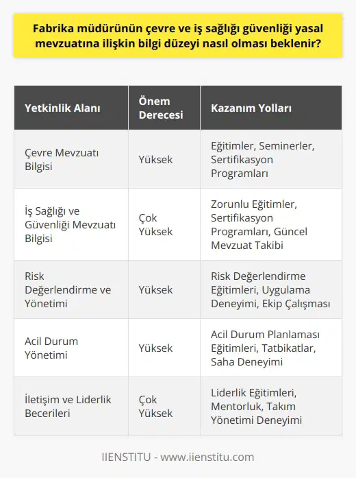 Fabrika Müdürünün Mevzuat Bilgisi Fabrika müdürü olabilmek için çeşitli yetkinliklere sahip olmak gerekmektedir. Bu yetkinlikler arasında, fabrika müdürlerinin çevre ve iş sağlığı güvenliği yasal mevzuatlarına ilişkin bilgi düzeyi önemli bir yere sahiptir. Fabrika müdürlerinin, çalışanların sağlık ve güvenliklerini koruma, fabrika süreçlerini çevreye duyarlı bir şekilde yürütme konularındaki bilgi ve deneyimleri, hem işletmenin başarısı hem de çalışanların yaşam kalitesi açısından büyük önem taşımaktadır. Yasal Mevzuat Bilgisinin Önemi Fabrika müdürlerinin temel sorumluluğu, üretimi etkili ve verimli bir şekilde yönetmek ve süreçlerin iş sağlığı, çevre ve güvenlik mevzuatına uygun olarak gerçekleşmesini sağlamaktır. Bu bağlamda, fabrika müdürlerinin yasal mevzuatlar hakkında detaylı bilgiye ve kavrayışa sahip olmaları, kontrol ve denetimleri doğru bir şekilde yürütebilmek, uygun değişiklik ve düzenlemeleri hayata geçirebilmek için elzemdir. Çevre ve İş Sağlığı Güvenliği Eğitimi Fabrika müdürü olmayı amaçlayan kişiler, yasal mevzuatlara ilişkin bilgilerini geliştirmek ve sürekli güncel tutmak için eğitim süreçlerine katılmalıdır. Çevre ve iş sağlığı güvenliği konularında düzenli eğitim, yeniliklerin ve uygulama tekniklerinin takip edilmesine, sektördeki gelişmelerden haberdar olmaya olanak sağlar. Aynı zamanda eğitimler, fabrika müdürlerinin çalışanlarının iş sağlığı ve güvenliği konularında bilinçlendirilmesinde ve eğitilmesinde etkili bir yöntemdir. Mevzuat Bilgisinin İş Başarısına Katkısı Fabrika müdürlerinin çevre ve iş sağlığı güvenliği yasal mevzuatları hakkındaki bilgi düzeyi, iş başarısı ve işyeri kültürü üzerinde önemli etkilere sahiptir. İş sağlığı ve güvenliğine önem veren, çevreye duyarlı üretim süreçlerini benimseyen bir fabrika müdürü, çalışanların motivasyon ve memnuniyetini artırarak iş süreçlerindeki verimliliği yükseltebilir. Bu durum, işletmenin karlılığını ve sürdürülebilirliğini doğrudan etkiler. Sonuç olarak, fabrika müdürünün çevre ve iş sağlığı güvenliği yasal mevzuatına ilişkin bilgi düzeyinin yüksek olması beklenir. Bu sayede müdür, fabrika süreçlerini etkili ve verimli bir şekilde yönetirken, çalışanların sağlıklı ve güvenli bir ortamda görevlerini yerine getirmelerine imkan sağlayabilir, şirketin başarı ve karlılığını artırabilir.