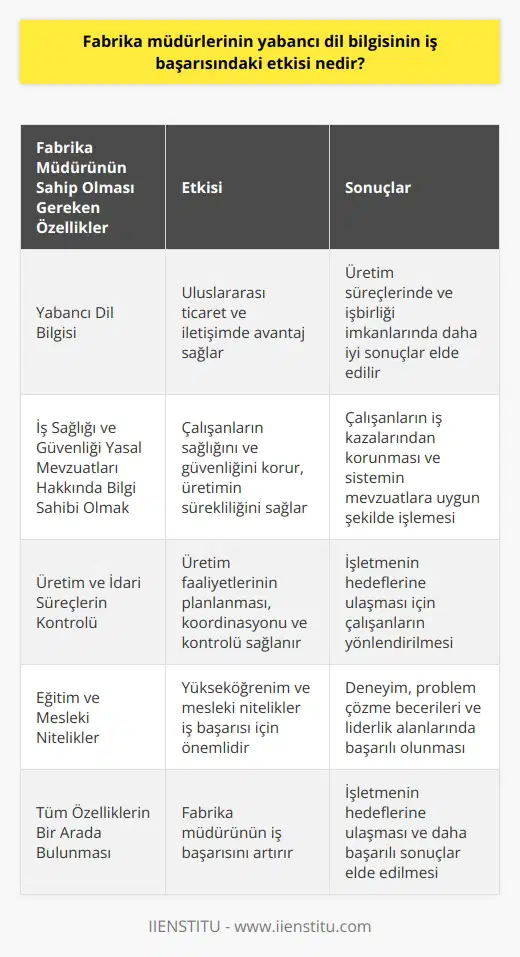Yabancı Dil Bilgisi ve İş Başarısı  Fabrika müdürlerinin yabancı dil bilgisi, iş başarısındaki etkisi oldukça önemlidir. Yabancı dil bilen müdürler, diğer adaylara göre daha avantajlıdır çünkü uluslararası ticaret ve iletişimde önemli bir rol oynarlar. Bu sayede üretim süreçlerinde ve işbirliği imkanlarında daha iyi sonuçlar elde edebilirler. Yabancı dil bilgisine sahip bir fabrika müdürü, tedarikçiler, müşteriler ve çalışanlarla daha kolay iletişim kurarak, karşılıklı anlayışı artırabilir ve iş süreçlerini daha verimli hale getirebilir.  İş Sağlığı ve Güvenliği Yasal Mevzuatlarının Önemi  Bir fabrika müdürünün başarılı olabilmesi için, iş sağlığı ve güvenliği yasal mevzuatları hakkında bilgi sahibi olması şarttır. Bu konuda yapılan düzenlemeler, hem çalışanların sağlığını ve güvenliğini korumak hem de üretimin sürekliliğini sağlamak açısından büyük öneme sahiptir. Fabrika müdürü, mevzuatlara uygun şekilde işleyen bir sistem kurarak çalışanların iş kazalarından korunmasını amaçlamalıdır.  Üretim ve İdari Süreçlerin Kontrolü  Fabrika müdürünün başarısı, üretim ve idari süreçlerin kontrolü ile yakından ilgilidir. Müdür, üretim faaliyetlerinin planlanması, koordinasyonu ve kontrolünü sağlamakla yükümlüdür. Aynı zamanda depolama, satın alma ve bilgi teknolojileri gibi   in de düzenli çalışmasından sorumludur. Organizasyonel yapıyı ve gerekli yetki ve sorumlulukları düzenleyerek işletmenin hedeflerine ulaşması için çalışanları yönlendirmelidir.  Eğitim ve Mesleki Niteliklerin Önemi  Fabrika müdürlüğü için aranan önemli şartlardan biri de yükseköğrenim görmüş olmaktır. Üniversitelerin dört yıllık eğitim veren Makine Mühendisliği, Elektrik ve ilgili bölümlerinden mezun olmak gerekmektedir. Bunun yanı sıra, fabrika müdürü olarak çalışabilmek için mesleki niteliklere de ihtiyaç duyulmaktadır. Deneyim, problem çözme becerileri ve liderlik gibi alanlarda başarılı olmak, iş başarısı açısından büyük önem taşımaktadır.  Sonuç olarak, fabrika müdürlerinin yabancı dil bilgisi, iş sağlığı ve güvenliği yasal mevzuatlarına hakim olması, üretim ve idari süreçleri yönetebilme becerileri ve eğitimle beraber mesleki nitelikleri iş başarısında büyük etkiye sahiptir. Bu unsurları göz önünde bulundurarak, fabrika müdürlerinin daha başarılı sonuçlar elde etmesi ve işletmenin hedeflerine ulaşması mümkün olacaktır.