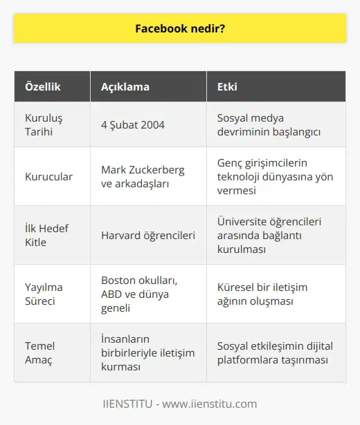 Tarihte bugün 4 Şubat 2004’te dünyadaki insanların birbirleriyle iletişim kurmaları için Mark Zuckerberg ve arkadaşları tarafından kurulan bir sosyal mecradır Facebook. Aslında önceleri sadece Harvard öğrencileri için kurulmuştu bu sosyal ağ. Daha sonra Harvard’tan Boston’daki okullara, birinci senesinde tüm Amerika Birleşik Devletleri’ne ve yıllar geçtikçe tüm dünyaya yayıldı.