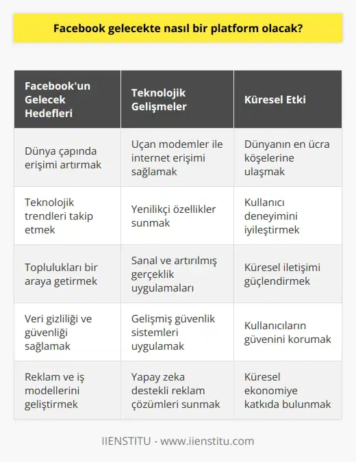 Facebook sürekli çağı yakalayan ve gelişim gösteren bir platform olmak üzere varlığını devam ettiriyor. Facebook’un gelecekteki amacı dünyanın her tarafına yayılabilmektir. Bunun için teknolojinin olmadığı, dünyanın en ücra yerlerine uçan modemler sayesinde internet götürerek oradaki kullanıcıları da Facebook’a çağırmak için çalışmalar yürütüyor.