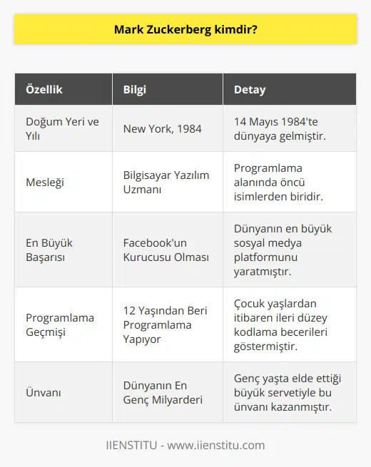 Dünyadaki en genç milyarder olarak anılan Mark Zuckerberg Facebook isimli sosyal platformun kurucusudur. 1984 New York doğumlu olan Mark Elliot Zuckerberg bir bilgisayar yazılım uzmanıdır. 12 yaşından beri pek çok program yazan Zuckerberg en büyük başarısını Facebook ile yakalamıştır.