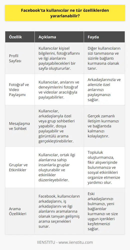 Facebook kullanıcıları, arkadaşları, aileleri ve çalışma arkadaşları ile iletişim kurmak için çeşitli özelliklerden yararlanabilirler. Facebook, kullanıcıların profil sayfalarını oluşturmalarına, fotoğraflar ve videolar paylaşmalarına, diğer kullanıcılarla mesajlaşmalarına, mesajlar göndermelerine ve gruplarda katılmalarına izin verir. Ayrıca, Facebook, kullanıcıların arkadaşları ve iş arkadaşlarıyla iletişim kurmak için çeşitli gruplar oluşturmalarına ve etkinlikler paylaşmalarına izin verir. Facebook, ayrıca, kullanıcıların arkadaşları ve çevresindeki insanlarla iletişim kurmalarını kolaylaştırmak için çeşitli arama özellikleri sunar.