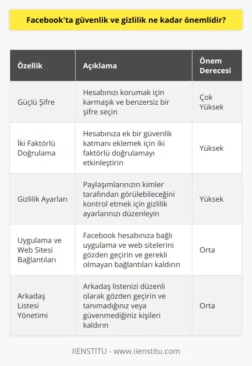 Facebookta güvenlik ve gizlilik çok önemlidir. Güvenlik, kişisel bilgilerinizin ve hesabınızın güvenli tutulmasını sağlar. Gizlilik, kişisel bilgilerinizi sadece istediğiniz kişilerle paylaşmanıza izin verir. Güvenlik ve gizlilik, Facebookta kimin neyi görebileceğini ve paylaşabileceğini kontrol etmenizi sağlar.