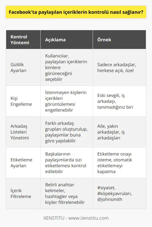 Facebook, kullanıcıların paylaşılan içerikleri kontrol etmelerini sağlamak için çeşitli araçlar sunmaktadır. Örneğin, kullanıcılar, profillerinde paylaştıkları içerikleri kimlerin görebileceğini seçebilirler; görüntülenmesini istemedikleri kişileri bloke edebilirler; arkadaş listelerini ve etiketlenmenin nasıl çalışacağını yönetebilirler; paylaşılan içerikleri filtreleyebilirler ve daha fazlası. Ayrıca, kullanıcılar, Facebookun etkileşimlerini kontrol etmek için kullandığı ve cinsiyet, yaş, cinsiyet tercihi ve konum gibi özel bilgileri içeren kişisel ayarlar sayfasını kullanabilirler.