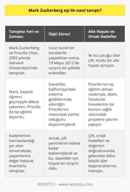 Mark Zuckerberg ve Eşi Priscilla Chanın Tanışması  Facebookun kurucusu ve CEOsu Mark Zuckerberg, dünya üzerinde yaklaşık 2 milyar kullanıcısı olan sosyal medya devinin arkasındaki beyindir. Mark, başarı dolu yaşamını Priscilla Chan ile paylaşıyor ve bu başarılı çiftin hikayesini inceleme fırsatı bulduk.  Harvard Üniversitesinde Başlayan Tanışma  Mark Zuckerberg ve Priscilla Chan, 2002 yılında tanıştıkları Harvard Üniversitesinde okuyorken, kaderlerinin harmanlandığı yerdir. Mark, başarılı öğrenci geçmişiyle dikkat çekerken, Chan de başarılı bir tıp eğitimi alıyordu. İkisi de, yaşamlarına değer katacak ve birlikte güzel anılar biriktirecek insanları buldular.  Uzun Süren Beraberlik ve Sürpriz Evlilik  Mark ve Priscilla, Harvardda tanıştıktan sonra uzun süreli bir beraberlik yaşadılar ve 19 Mayıs 2012de evlendiler. Evlilikleri, öyle büyük bir sürprizdi ki, davetliler Kaliforniyadaki evlerine geldiklerinde, orada düzenlenen etkinliğin Priscilla Chanin mezuniyet partisi olduğunu düşündüler. Ancak, çift yeminlerini edene kadar beklemişlerdi.  Aile Hayatları ve Ortak Hedefler   Mark ve Priscillanın şu anda iki kız çocuğu bulunuyor ve çift, çocuklarının büyümekte olduğu güzel bir aile yaşamı sürdürüyor. Ayrıca, Priscillanın tıp eğitimi almasından dolayı, Mark, Facebook hisselerinin bir kısmını kişisel gelişimler, hastalıklar ve hastaneler konularında yardımcı olacak projelere yatırım yapıyor.  Sonuç olarak, Mark Zuckerberg ve Priscilla Chan, başarı ve aşk dolu bir hikayeye sahip, güçlü bir çifttir. Tanıştıkları Harvard Üniversitesinin koridorlarında başlayan hikayeleri, bugün dünya genelinde milyonlarca insanın yaşamlarını etkileyen bir sosyal medya devini yönetirken devam etmektedir. Mark ve Priscillanın ortak hedefleri ve değerleri, bu başarılı çiftin gelecekte daha da büyük işler başaracağına işaret etmektedir.