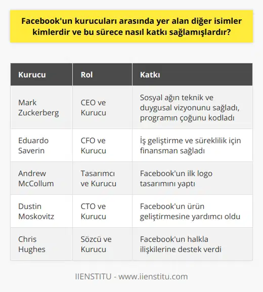 Facebookun kurucuları Mark Zuckerberg, Eduardo Saverin, Andrew McCollum, Dustin Moskovitz ve Chris Hughesdir. Facebookun kuruluş sürecinde, bu kişiler belirgin ve farklı roller üstlenmiştir. Zuckerberg, hem sosyal ağın teknik ve duygusal vizyonunu sağlamış hem de programın çoğunu kodlamıştır. Saverin, iş geliştirme ve süreklilik için finansman sağlamakla sorumluydu. McCollum, Facebookun ilk logo tasarımını yaparken, Moskovitz ve Hughes, Facebookun ürün geliştirmesine ve halkla ilişkilerine yardımcı olmuşlardır. Tüm kurucuların çeşitli yetenek ve becerilere sahip olması, Facebookun başarısında önemli bir rol oynamıştır. Onların katkıları sayesinde, Facebook bugün bütün dünyada milyarlarca insan tarafından kullanılan bir platform haline gelmiştir.  Bu bilgiler, Facebookun nasıl bu denli büyüdüğünü ve bugün milyarlarca kullanıcıya ulaştığını anlamamızı sağlamaktadır. Ayrıca Facebookun kuruluşundaki bu ekip çalışması, başarılı bir start-upın nasıl olması gerektiği konusunda önemli dersler sunmaktadır.  Kaynakça: 1. Phillips, Sarah. (2007). A Brief History of Facebook, The Guardian, Guardian News and Media, 25 July. 2. Kincaid, Jason. (2009). With Founders Like These…. TechCrunch, AOL, 6 May. 3. Stone, Brad. (2008). The Facebook Effect, Newsweek, 22 Jan.