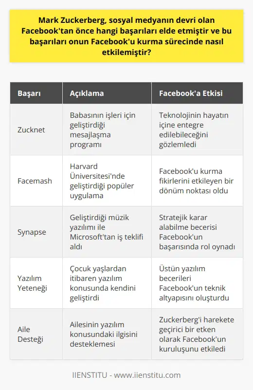 Mark Zuckerberg, çocuk yaşlarda başladığı yazılım serüvenini güçlendiren etkenler arasında çevresinden destek görmesi yer alır. Özellikle ailesinin bu konudaki tutumu, Zuckerbergi harekete geçirici bir etken olmuştur. Burada ayrıca, edebiyat ve dil öğrenme gibi konularda da ilgili olduğu belirtilmiştir. Ancak yazılım serüvenindeki ilk büyük başarısı “Zucknet” adlı bir mesajlaşma programı olmuştur. Babasının işleri için bu programı kullanarak, teknolojinin hayatın içine nasıl entegre edilebileceğini gözlemleme şansı bulmuştur.  Harvard Üniversitesi döneminde kendini daha da geliştiren Zuckerberg, en çok tanındığı projelerden biri olan Facemash uygulamasını geliştirmiştir. Bu uygulma, ona büyük bir popülerlik kazandırmıştır. Ancak güvenlik nedeniyle okul yönetimi tarafından kapatıldı. Bu durum, Zuckerbergin daha sonra Facebooku kurma idealarını etkileyen bir dönüm noktası olmuştur. Özetle, Mark Zuckerbergin sosyal medya devi Facebooku kurmadan önceki başarıları ve deneyimleri, onun bu alanda bir devrim yaratma kabiliyetini büyük ölçüde etkilemiştir.   Zuckerbergin müzik yazılımı Synapse sayesinde Microsoft’tan iş teklifi alması da dikkat çeken bir başka başarısıdır. Ancak Zuckerberg, kendi yolunu çizmeyi tercih etmiş ve bu teklifi reddetmiştir. Üstün yazılım yeteneklerine ek olarak, Zuckerbergin bu tür stratejik kararlar alabilme becerisi de Facebookun başarısında önemli bir rol oynamıştır. Toparlayacak olursak, Zuckerbergin başarısı ve Facebookun kuruluşu, onun yeteneklerinin, cesaretinin ve stratejik düşünme becerisinin bir ürünüdür.  Zuckerberg’in başarıları, sosyal medyanın devrimini başlatan Facebook’un kuruluş sürecini doğrudan etkilemiştir.