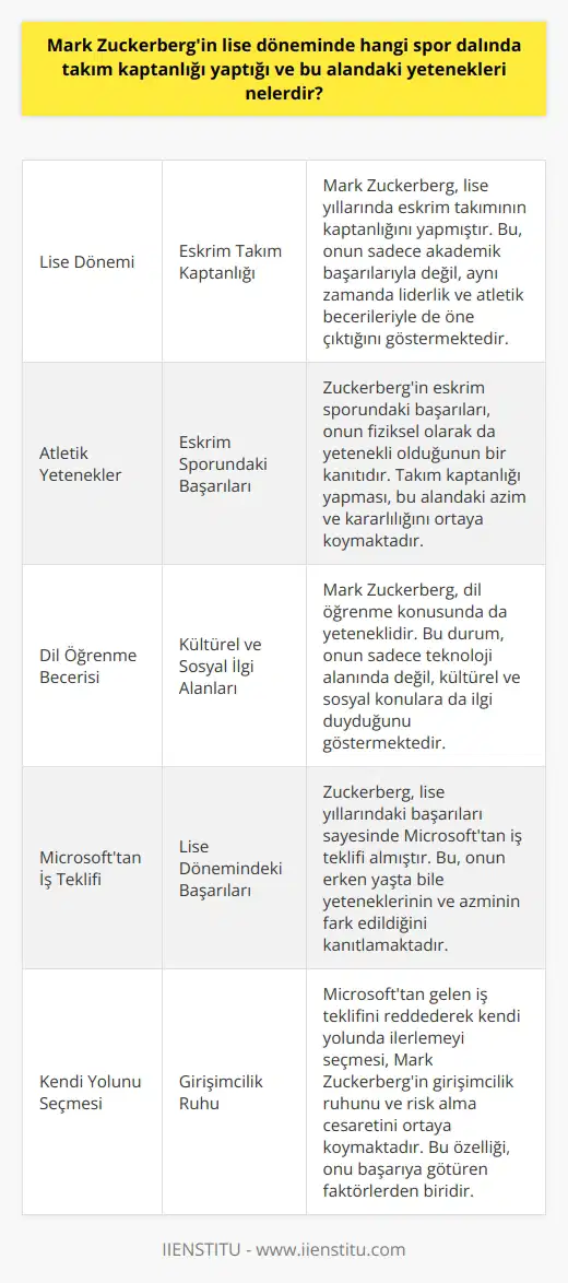 Mark Zuckerberg ve Kaptanlık Yaptığı Spor Dalı  Mark Zuckerberg, sosyal medya devi Facebookun kurucusu olarak günümüzde oldukça tanınan bir isimdir. Peki, onun özel yaşamındaki başarıları ve yetenekleri nelerdir? Spor dalları arasında, özellikle lise döneminde hangi alanda takım kaptanlığı yapmıştır? Bu soruların cevabını aşağıda inceledik.  Zuckerbergin Atletik Yetenekleri: Eskrim  Mark Zuckerberg, akıllara sadece bilgisayar ve teknoloji alanındaki başarılarıyla gelmesine rağmen, aslında çeşitli yetenekleri olan bir kişidir. Lise döneminde eskrim sporuyla ilgilenmiştir ve takımının kaptanlığını da üstlenmiştir. Bu durum, onun sadece zekası ve çalışkanlığıyla değil, aynı zamanda atletik becerileriyle de başarıya ulaşabileceğini göstermektedir.  Dil Öğrenme ve Edebiyat Tutkusu  Mark Zuckerbergin diğer yeteneklerinin arasında edebiyata duyduğu ilgi ve dil öğrenme becerisi bulunmaktadır. Bu özellikleri, sadece bilgisayar ve teknoloji alanında değil, aynı zamanda kültürel ve sosyal konulara da ilgi duyduğunu gösterir.  Lisede Microsofttan İş Teklifi Almak  Zuckerberg, lise döneminde başarısı sayesinde Microsofttan iş teklifi almıştır. Bu durum, onun yeteneklerinin ve azminin erken yaşta kabul gördüğünün bir kanıtıdır. Ancak bu teklifi kabul etmeyip kendi yolunda ilerlemeyi tercih etmiştir.  Sonuç olarak, Mark Zuckerbergin eskrim sporundaki takım kaptanlığı ve diğer alanlardaki yetenekleri, onun sadece teknoloji ve sosyal medya alanında değil, farklı disiplinlerde de başarıyı yakalayabilecek bir kişi olduğunu göstermektedir. Bu yönüyle, onun örnek alınabilecek bir yaşam hikâyesi olduğunu söyleyebiliriz.