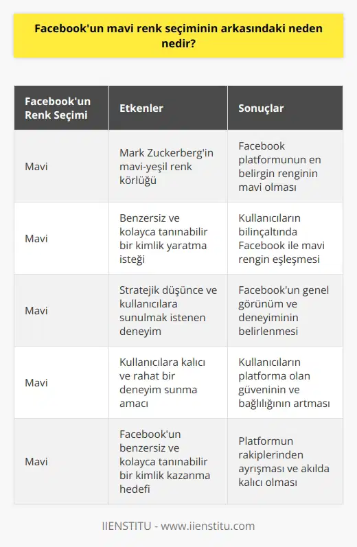 Facebookun    seçiminin altında yatan faktör Mark Zuckerberg’in mavi-yeşil renk körlüğüdür. Zuckerberg, bu durum nedeniyle en iyi şekilde mavi rengi gördüğünü belirtmiştir. Bu, tasarlamış olduğu Facebook platformunun da en belirgin renginin mavi olmasına yol açmıştır. Bu sebeple, Facebookun ana renk seçimi mavi olmuştur. Facebookun  seçimi ayrıca bu platformun benzersiz ve kolayca tanınabilir bir kimliğe sahip olmasını sağlamıştır. Bu başarılı marka kimliğinin detaylarından birisi, kullanıcıların bilinçaltında Facebook ile mavi rengin eşleşmesini sağlamaktır. Bu bileşenlerin tümü, Facebook’un genel görünüm ve deneyimini belirler. Bu bilgi, Facebookun arkasındaki stratejik düşünceyi ve kullanıcılarına sunmayı amaçladığı deneyimi yansıtır. Facebookun genel görüntü ve kimliği, kullanıcılara kalıcı ve rahat bir deneyim sunmanın yanı sıra, bu platformun benzersiz ve kolayca tanınabilir bir kimlik kazanmasını sağlamıştır. Bu durum da, kullanıcıların bu platforma olan güvenini ve bağlılığını artırmıştır.