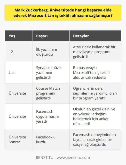 Mark Zuckerbergün Üniversite Başarısı ve Microsofttan İş Teklifi   Mark Zuckerberg, genç yaşlarda bilgisayar programlama konusunda köklü bir yetenek gösterdi ve karmaşık yazılımları anlamak ve geliştirmek için doğuştan bir yetenek sergiledi. İlk yazılımını 12 yaşında Atari Basic kullanarak bir mesajlaşma programı olarak oluşturdu. Arkadaşlarının bilgisayarlarına oyun kodları yazdı ve lisede takım kaptanı olarak eskrim oynadı.   Synapse adlı müzik yazılımını geliştirerek, lisede Microsofttan iş teklifi aldı. Ancak Mark, Microsoft’un iş teklifini reddetti. Üniversite eğitimine başladıktan sonra da programlama becerilerini biçimlendirmeye ve genişletmeye devam etti. Harvard Üniversitesinde öğrencilik yıllarında, öğrencilerin derslere yönelik kurs seçimlerine yardımcı olacak bir program olan “Course Match” programını geliştirdi.  Harvardda Zuckerbergin en dikkat çekici başarısı, Facemash adlı bir uygulamayı yaratması oldu. Bu uygulama, okulun en güzel kızını ve en yakışıklı erkeğini belirlemek için öğrencilerin fotoğraflarını kullanarak bir anket düzenlemenin bir yoluydu. Başlangıçta büyük bir başarıya ulaştı, ancak güvenlik endişeleri nedeniyle Harvard yönetimi tarafından sonlandırıldı.   Zuckerberg, Facemashın getirdiği popülerlikten ve bu yazılımı oluştururken edindiği deneyimlerden faydalanarak, zamanla Facebooku oluşturmayı başardı. Bu, ona dünya çapında milyarlarca kullanıcısı olan global bir sosyal ağı yönetme fırsatını verdi. Bu özgeçmiş ve başarıları, Zuckerberg’in daha genç yaşlardan itibaren yazılım ve teknoloji alanında hayatını nasıl şekillendireceğini göstermektedir.