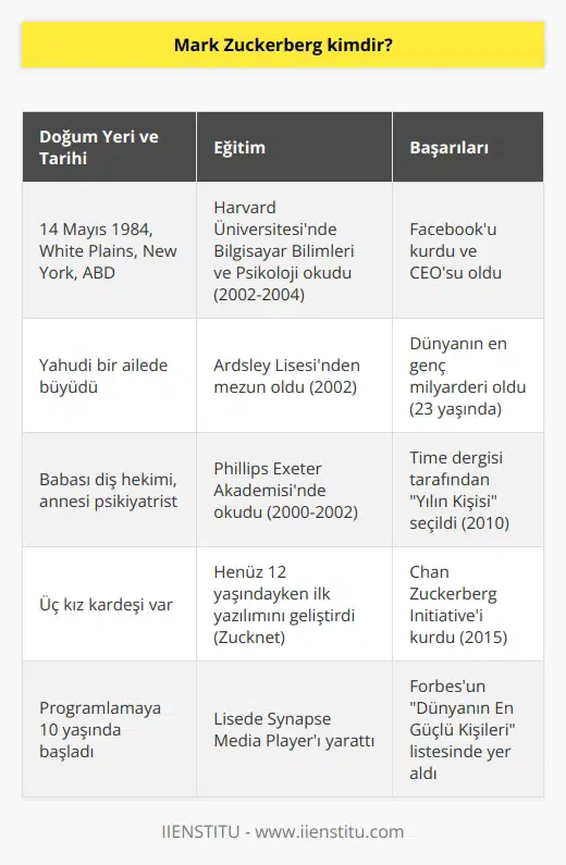 Dünyanın en çok ziyaret edilen sosyal ağı Facebook’un kurucusudur. 1984 yılında New York da doğmuştur. Harvard Üniversitesi’ni Facebook’a daha fazla zaman harcayabilmek için bırakmıştır ve şuan dünyanın sayılı zenginleri arasında yer almaktadır.