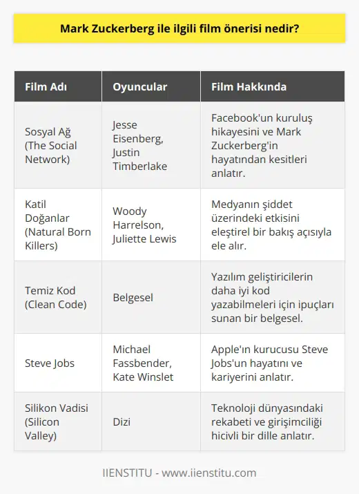 Direkt olarak hayatını anlatan bir film bulunmasa da, Facebook başarısını anlatan Sosyal Ağ filmi kendisi hakkında fikir vermektedir. Jesse Eisenberg ve Justin Timberlake’in oyuncu kadrosunda yer aldığı film, Birkaç düşman edinmeden 500 milyon arkadaş edinemezsiniz.   ıyla yola çıkmış ve birçok kişi tarafından beğeniyle izlenmiştir. Bu kişilerin arasında Mark Zuckerberg de yer almaktadır.