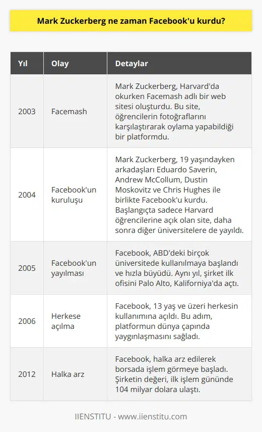 Mark Zuckerberg, 2004 yılında 19 yaşındayken Facebooku kurdu.