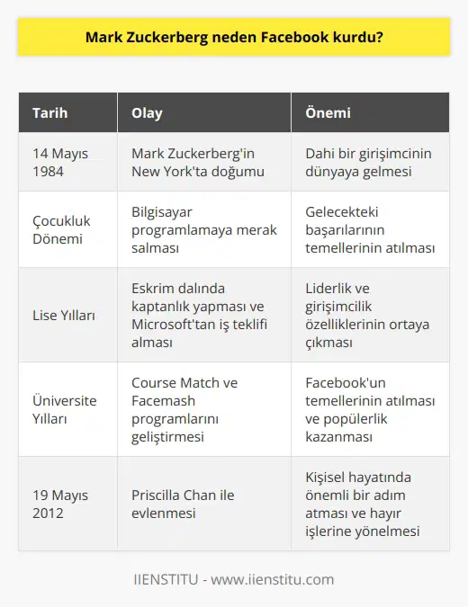 Mark Zuckerberg ve Facebookun Kuruluş Hikayesi  Mark Zuckerberg, 14 Mayıs 1984te New Yorkta doğmuş, oldukça yetenekli bir bireydir. Çocukluk döneminden itibaren bilgisayar programlamaya meraklı olan Zuckerberg, zaman içinde bu yeteneğini geliştirmiştir ve çeşitli projelerde yer almıştır. Arkadaşları için bilgisayar oyunları geliştiren ve aile içi iletişimi sağlayan Zucknet isimli bir programı yaparak babasının işlerine yardımcı olmuştur.   Zuckerbergin lisedeki başarıları sınırlı değildir. Eskrim dalında kaptanlık yapmış bir kişi olarak, daha lisedeyken Microsofttan iş teklifi alan Zuckerberg, Synapse adlı müzik yazılımı ile başarı elde etse de, teklifi reddetmiştir. üniversitede bilgisayar bilimi alanına yönelen Zuckerberg, başarılı bir okul geçmişiyle Harvard Üniversitesinde eğitime başlamıştır.  Üniversite zamanlarında programlamaya devam eden Zuckerberg, öğrencilerin derslersere yönelik kurs seçmelerini sağlayan Course Match programını geliştirerek popülerlik kazanmıştır. Ancak gez dönüm noktası olarak kabul edilen olay, Facemash adlı uygulamanın geliştirilmesidir. Bu uygulama sayesinde iki fotoğraf arasında tercih yaparak en güzel kız ve yakışıklı erkek seçimi yapılabilmekteydi. İlk 4 saatte 450 kişi tarafından 22 bin kez görüntülenen uygulama, güvenlik nedeniyle yönetim tarafından kapatılmıştır. Yine de, bu olaya Facebookun temelleri olarak bakabiliriz.  Mark Zuckerbergin kişisel hayatında önemli bir yere sahip olan Priscilla Chan ile tanışması da bu dönemlere denk gelmektedir. Uzun süreli beraberliklerinin ardından 19 Mayıs 2012de evlenen çiftin iki kız çocuğu bulunmaktadır. Priscilla Chanin tıp eğitimi almasından dolayı, Chan ve Zuckerberg, Facebook hisselerinin bir kısmını kişisel gelişimlere, hastalıklara ve hastanelere yatırmışlardır.   Sonuç olarak, Mark Zuckerbergin çocukluğundan itibaren gösterdiği bilgisayar yeteneği ve programlama merakı, Facebook gibi devasa bir sosyal medya platformunun temellerinin atılmasını sağlamıştır. Başarılı girişimler ve projelerle adını duyuran Zuckerberg, kişisel hayatı ve değerleriyle dikkat çekmeye devam etmektedir.