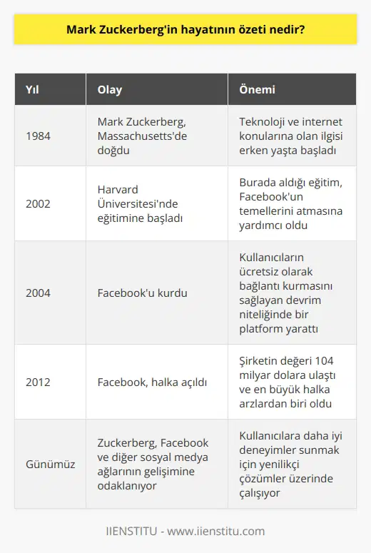 Mark Zuckerberg, Facebookun kurucusu ve başkanıdır. 1984 yılında Massachusettsde doğdu. Doğduğu zamandan beri, teknoloji ve internet konularının gelişimini sürekli olarak takip ediyor ve inovasyona önem veriyordu. Harvard Üniversitesinde okudu ve sosyal medya ağı Facebooku 2004 yılında kurdu. Facebook, kullanıcılarına ücretsiz olarak arkadaşlarıyla, iş arkadaşlarıyla ve ailenin diğer üyeleriyle bağlantı kurmalarını sağlayan bir platform haline geldi. Şirket, günümüzde dünyanın en büyük ve platformlarından biridir. Zuckerberg, ayrıca kurumsal ve bireysel sosyal medya ağlarının gelişimini teşvik eden birçok i desteklemiştir. Bugün, Zuckerberg, Facebook ve diğer sosyal medya ağlarının geliştirilmesine ve kullanıcıların daha iyi deneyimler sunulmasına odaklanmıştır.