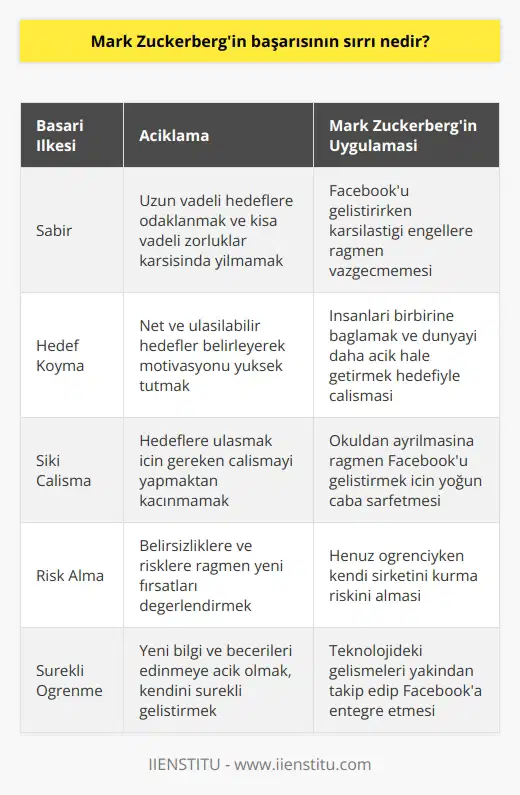 Mark Zuckerbergin başarısının sırrı, sabırlı olmak, hedefler koymak, çalışmak, risk almak ve öğrenmek gibi temel ilkeleri takip etmektedir. Ayrıca, başarılı olmak için sürekli yeni fikirler geliştirmeye ve hayal gücünü kullanmaya özen göstermesi de önemlidir. Zuckerberg, başarısının arkasında çalışma ve özgüveni olduğuna inanmaktadır.