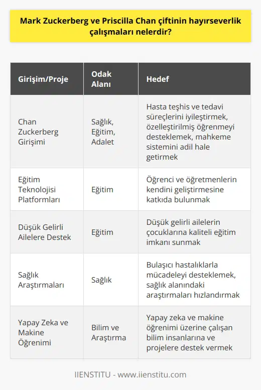 Hayırseverlik Projeleri  Mark Zuckerberg ve Priscilla Chan çifti, dünya genelinde birçok hayır kurumuna ve projeye yatırım yaparak sosyal sorumluluklarını yerine getirmektedirler. Bu bağışlar, eğitim, sağlık ve bilim alanlarında gerçekleşmektedir.  Chan Zuckerberg Girişimi  Öncelikle çift, 2015 yılında Chan Zuckerberg Girişimi adlı deneysel ve hayırsever bir yatırım şirketi kurmuştur. Hedefleri, sağlık, eğitim ve adalet gibi alanlarda önemli konuları ele alarak pozitif etki yaratmaktır. Bu kapsamda, hasta teşhis ve tedavi süreçleri, özelleştirilmiş öğrenme ve mahkeme sistemini adil hale getirme projelerine maddi destek sağlamışlardır.  Eğitime Destek  Mark Zuckerberg ve Priscilla Chan çifti, eğitime önemli katkılar sağlayan projelere yoğun ilgi göstermektedirler. Özellikle öğrenci ve öğretmenlerin kendini geliştirmesine katkıda bulunacak eğitim teknolojisi platformlarına yatırım yapmaktadırlar. Ayrıca, düşük gelirli ailelerin çocuklarına kaliteli eğitim imkanı sunan okullara da destek sağlamaktadırlar.  Sağlık Alanındaki Çalışmalar  Priscilla Chan, pediyatrik doktor olması nedeniyle sağlık sektöründeki projeler ve çözümler konusunda oldukça tutkuludur. Çift, sağlık alanında yürütülen araştırmaları, hızlandırma programlarını ve bilimsel gelişmeleri desteklemektedir. Özellikle bulaşıcı hastalıklara karşı mücadelede önemli katkılarda bulunmuşlardır.  Bilim ve Araştırma Alanlarına Yatırım  Mark Zuckerberg ve Priscilla Chan çiftinin bağışları, sadece eğitim ve   na değil, aynı zamanda bilimsel araştırmalara da yönelik olmuştur. Örneğin, yapay zeka ve makine öğrenimi üzerine çalışan bilim insanlarına ve projelere verilen desteği artırmayı hedeflemiştir.  Sonuç olarak, Mark Zuckerberg ve Priscilla Chan çiftinin hayırseverlik çalışmaları, eğitim, sağlık ve bilim alanlarında önemli projeler ve araştırmalara destek vermeyi amaçlamaktadır. Bu sayede, dünya genelinde yaşamsal sıkıntıları en aza indirme ve insanların yaşamlarını iyileştirme hedefine ulaşmayı amaçlamaktadırlar.