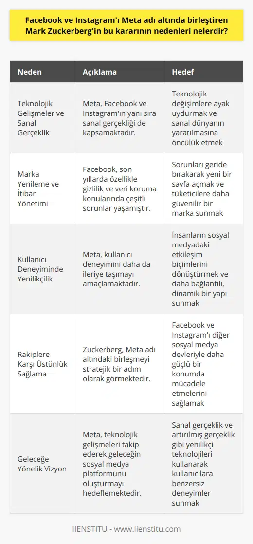 Meta Adı Altında Birleştirme Kararı  Mark Zuckerberg, Facebook ve Instagramı Meta adı altında birleştirmeye karar verdiğini duyurdu. Bu kararın nedenlerini inceleyerek, Zuckerbergin gelecek planlarını anlamaya çalışacağız.  Teknolojik Gelişmeler ve Sanal Gerçeklik  Birinci neden, teknolojik gelişmeler ve sanal gerçeklik ile ilgilidir. Meta, Facebook ve Instagramın yanı sıra sanal gerçekliği de kapsamaktadır. Zuckerberg, bu adımla teknolojik değişimlere ayak uydurmayı ve sanal dünyanın yaratılmasına öncülük etmeyi amaçlamaktadır.  Marka Yenileme ve İtibar Yönetimi  İkinci neden, marka yenileme ve   dir. Facebook, son yıllarda özellikle gizlilik ve veri koruma konularında çeşitli sorunlar yaşamıştır. Meta, bu sorunları geride bırakarak yeni bir sayfa açmayı ve tüketicilere daha güvenilir bir marka sunmayı hedeflemektedir.  Kullanıcı Deneyiminde Yenilikçilik  Üçüncü neden, kullanıcı deneyiminde yenilikçilik ile ilgilidir. Meta, kullanıcı deneyimini daha da ileriye taşımayı amaçlamaktadır. Bu sayede insanların sosyal medyadaki etkileşim biçimlerini dönüştürmeyi ve daha bağlantılı, dinamik bir yapı sunmayı hedeflemektedir.  Rakiplere Karşı Üstünlük Sağlama  Son olarak, rakiplere karşı üstünlük sağlama nedeni bulunmaktadır. Zuckerberg, Meta adı altındaki birleşmeyle Facebook ve Instagramı diğer sosyal medya devleriyle daha güçlü bir konumda mücadele etmelerini sağlayacak stratejik bir adım olarak görmektedir.  Sonuç olarak, Mark Zuckerbergin Facebook ve Instagramı Meta adı altında birleştirme kararının nedenleri arasında; teknolojik gelişmeler ve sanal gerçeklik, marka yenileme ve , kullanıcı deneyiminde yenilikçilik ve rakiplere karşı üstünlük sağlama yer almaktadır. Bu adımla, Zuckerberg teknolojik değişimlere ayak uydurmayı ve sosyal medya dünyasında yeni bir sayfa açmayı hedeflemektedir.