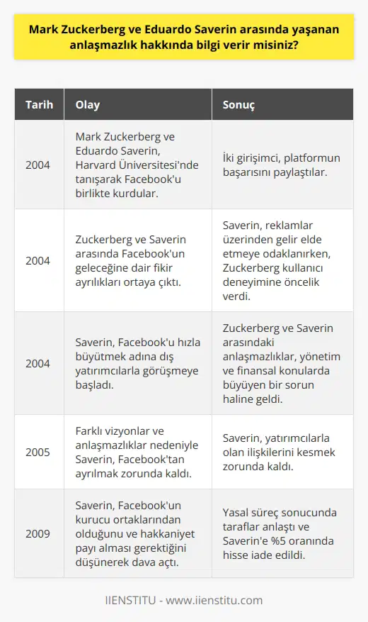 Mark Zuckerberg ve Eduardo Saverin Arasındaki Anlaşmazlık  Facebookun Kuruluş Aşaması: Facebookun kuruluş sürecinde Mark Zuckerberg ve Eduardo Saverin arasında yaşanan anlaşmazlığı anlatmaya başlamadan önce, öncelikle iki girişimcinin nasıl tanıştıklarına değinelim. Harvard Üniversitesinde öğrenci olan Mark Zuckerberg ve Eduardo Saverin, birlikte çalışarak Facebooku kurdular ve platformun başarısını paylaştılar.   Fikir ve Rollerin Farklılaşması: Ancak, her iki girişimcinin de Facebooka dair farklı vizyonları vardı ve bu durum, zamanla anlaşmazlıklara yol açtı. Saverin, Facebookun reklamlar üzerinden gelir elde etmeye yönelik bir yapıya sahip olmasını ve büyümesini istiyorken, Zuckerberg bu fikre karşı çıktı ve platformun kullanıcı deneyimi odaklı gelişmesini tercih etti.   Anlaşmazlığın Başlaması: 2004 yılında, Facebookun maddi kaynaklarını yöneten Saverin, şirketi hızla büyütmek adına dış yatırımcılarla görüşmeye başladı. Bu süreçte, Zuckerberg ve Saverin arasında ortaya çıkan yönetim ve finansal konulardaki anlaşmazlıklar, giderek büyüyen bir sorun haline geldi.   Sorunların Çözülememesi: Zuckerberg ve Saverinin farklı vizyonları ve anlaşmazlıkları, Facebookun şirket yapısına dair kararlar alınmasını zorlaştırdı ve bu durum, girişimcilerin işbirliği yapamayacağı bir noktaya geldi. Nitekim, Saverin 2005 yılında şirketten çıkmak zorunda kaldı ve yatırımcılarla olan ilişkileri kesmek zorunda kaldı.  Yasal Süreç: Eduardo Saverin, Facebookun kurucu ortaklarından olduğunu ve hakkaniyetli bir pay alması gerektiğini düşünerek, dava açmaya karar verdi. 2009 yılında açılan dava sonucunda, taraflar arasında anlaşmaya varıldı ve Saverine %5 oranında bir hisse tekrar iade edildi.  Sonuç: 2009 yılında yaşanan yasal süreçle birlikte Mark Zuckerberg ve Eduardo Saverin arasındaki anlaşmazlık, kısmen çözülse de girişimcilerin ilişkilerinde derin izler bıraktı. Bu olay, başarılı girişimlerin kuruluşunda fikir ve vizyon anlaşmazlıklarının ne derece önemli olduğunu ve bu tür durumların nasıl yönetileceğine dair önemli dersler içermektedir.