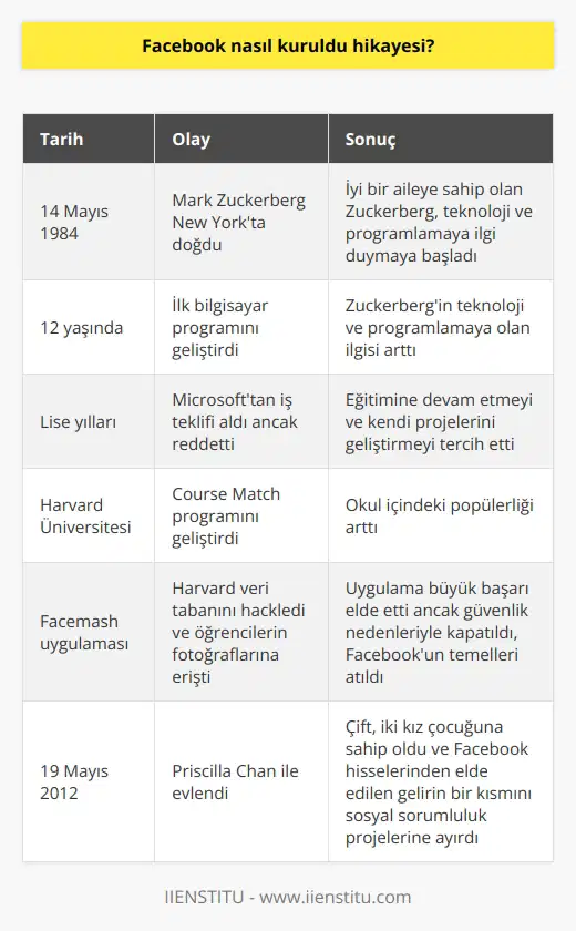 Facebookun Kuruluş Hikayesi  Sosyal medya denildiğinde aklımıza ilk gelen platform olan Facebook, Mark Zuckerberg tarafından kurulmuştur. Mark Zuckerberg, 14 Mayıs 1984 yılında New Yorkta doğan ve iyi bir aileye sahip olan bir girişimcidir. Annesi psikiyatrist ve babası diş hekimidir. İlk bilgisayar programını 12 yaşındayken geliştiren Zuckerberg, teknoloji ve programlamaya olan ilgisi nedeniyle lisede Microsofttan iş teklifi almış ancak bu teklifi reddetmiştir.  Harvard Üniversitesine giriş yapan Zuckerberg, burada eğitimine devam ederken programlamaya da ara vermemiştir. Harvardda öğrencilerin ders seçimlerine yardımcı olan Course Match adlı programı geliştirerek okul içindeki popülerliğini artırmıştır. Ancak Facebookun temellerinin atıldığı olay, Facemash adlı uygulama ile gerçekleşmiştir.  Facemashin Başarısı ve Facebookun Temelleri  Zuckerberg, Facemash uygulaması için Harvard veri tabanını hacklemiş ve öğrencilerin fotoğraflarına erişmiştir. Bu uygulama sayesinde iki öğrencinin fotoğrafı arasında tercih yapılabiliyordu. İlk 4 saat içinde 450 kişi tarafından 22 bin kez görüntülenen bu uygulama, büyük başarıya ulaştı. Fakat güvenlik nedenleriyle Harvard yönetimi tarafından kapatıldı. Bu olayın bir sonucu olarak, insalara birbirlerinin fotoğraflarını beğenme ve yorum yapma temelli Facebook geliştirildi.  Facebookun Gelişimi ve Priscilla Chan ile Evlilik  Facebookun başarısıyla birlikte, Zuckerberg de özel hayatında mutluluğu buldu. Uzun süreli bir ilişki yaşadığı Priscilla Chan ile 19 Mayıs 2012 tarihinde evlenen Zuckerberg, çift şu an iki kız çocuğa sahiptir. Priscilla Chanin tıp eğitimi alma girişimiyle beraber, Facebookun kurucusu, şirketin hisselerinden elde edilen gelirin bir kısmını kişisel gelişim, hastalık ve hastane konularında desteklemeye karar verdi.  Sonuç olarak, Facebookun kuruluş hikayesi, Mark Zuckerbergin çocukluktan bu yana bilgisayar ve iletişim teknolojisi alanına olan ilgi ve yeteneğinin başarıya dönüşmesi ile gerçekleşmiştir. Bugün milyarlarca kullanıcısı olan bu platform, insanların iletişim kurma ve sosyal ilişkilerini geliştirme imkanı sunmaktadır.