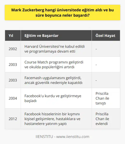 Mark Zuckerberg Hangi Üniversitede Eğitim Aldı? 2002 yılında başarılı bir okul geçmişi sayesinde Harvard Üniversitesine kabul edilen Mark Zuckerberg, burada eğitim almış ve programlamaya devam etmiştir. Öğrencilere dersler için kurs seçmelerine yardımcı olan Course Match programını geliştirerek okul içerisinde popülerliğini artırmıştır. Mark Zuckerbergin Üniversitedeki Başarıları Harvard Üniversitesinde eğitim alan ve programlamaya hiç ara vermeden devam eden Zuckerberg, öğrencilere derslere yönelik kurs seçmelerini sağlayan Course Match programını geliştirerek okul içerisindeki popülerliğini artırmıştır. Ancak bundan daha önemli bir başarı, Facemash adlı uygulama sayesinde olmuştur. Harvard veri tabanını hacklemesine izin veren bu uygulama, güvenlik nedeniyle okul yönetimince kapatılmıştır. Ancak bu, Facebookun atılımının başlangıcı olarak kabul edilebilir. Uygulama Geliştirme ve Microsoft İş Teklifi Zuckerberg, Synapse adını verdiği müzik yazılımı sayesinde lisedeyken Microsofttan iş teklifi almış, ancak teklifi reddetmiştir. Harvard Üniversitesinde eğitim aldığı sırada, programlamayla ilgili alışılmışın dışında başarılara da imza atmıştır. Kariyerine Facebook kurucusu olarak devam eden Zuckerberg, yaşamının önemli bir dönemini Harvard Üniversitesinde geçirmiştir. Zuckerbergin Aşk Hayatı ve Evliliği Harvard Üniversitesinde eğitim alırken Priscilla Chan ile tanışan Zuckerberg, uzun bir beraberlik yaşamasının ardından 19 Mayıs 2012 tarihinde evlenmiştir. Çift şu an iki kız çocuğuna sahiptir ve Priscilla Chanin tıp eğitimi almasından dolayı, Facebook hisselerinin bir kısmını kişisel gelişimlere, hastalıklara ve hastanelere yatırım yapmaktadırlar. Sonuç olarak, Harvard Üniversitesinde eğitim alan Mark Zuckerberg, bu süre boyunca hem akademik hem de sosyal başarılar elde etmiştir. Bu başarılarının yanı sıra, aşk hayatında da önemli gelişmeler yaşamıştır. Mark Zuckerbergin Harvard Üniversitesinde geçirdiği bu dönem, başarıya giden yoldaki önemli adımlarından sadece biridir.