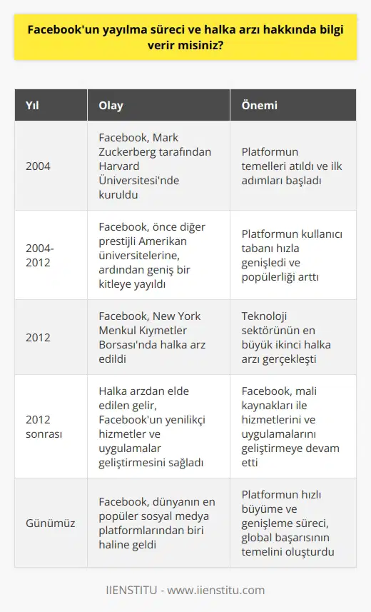Facebookun Yayılma Süreci ve Halka Arzı  Facebook, Mark Zuckerberg tarafından 2004 yılında kurulmuştur ve bu süre zarfında halka arzına kadar birçok farklı aşamadan geçmiştir. Facebook ilk olarak Harvard Üniversitesinde başlatılmış, ardından diğer prestijli Amerikan üniversitelerine ve sonunda geniş bir kitleye yayılmıştır. Öncelikle sadece akademik çevrelerde olan platform, halka açıldıktan sonra tüm dünyada büyük bir üne kavuşmuştur.  Facebookun Halka Arzı  Facebook, 2012 yılında dünya çapında büyük bir halka arz sürecine girmiştir. Bu süreçte hisseleri New York Menkul Kıymetler Borsası’nda işlem görmeye başlamıştır. Bu halka arz, teknoloji sektörünün en büyük ikinci halka arzı olarak tarihe geçmiştir. Halka arzdan elde edilen gelir, Facebookun yenilikçi hizmetler ve uygulamalar geliştirmek için gereken mali kaynağı sağlamıştır.  Sonuç olarak, Facebookun yayılma süreci ve halka arzı, platformun son derece hızlı bir büyüme ve genişleme sürecine işaret etmektedir. Bu sürecin ardından Facebook, dünya üzerindeki en popüler sosyal medya platformlarından biri haline gelmiştir.