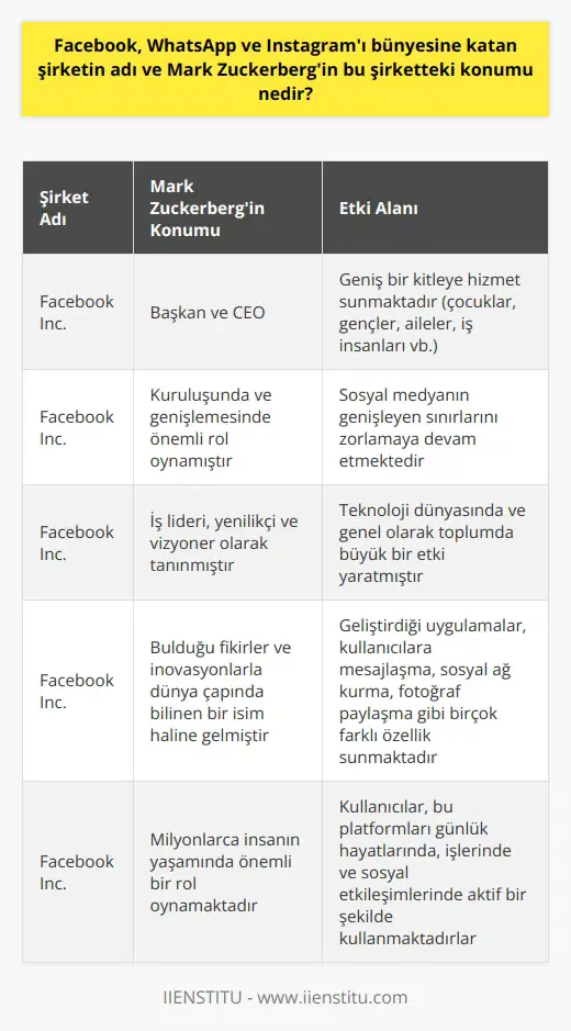 Facebook, WhatsApp ve Instagramı bünyesinde barındıran şirketin adı Facebook Inc.’dir. Bu şirketin Başkanı ve CEO’su Mark Zuckerbergdir. Zuckerberg, bu büyük sosyal ağları geliştiren ve genişleten milyarder bir işadamıdır. Şirketin kuruluşunda ve genişlemesinde önemli bir rol oynamıştır. Bu platformlar, çocuklardan gençlere, ailelerden iş insanlarına kadar geniş bir kitleye hizmet sunmaktadır. Şirket, sosyal medyanın genişleyen sınırlarını zorlamaya devam etmektedir. Dolayısıyla, Zuckerbergin bu platformlardaki etkinliği ve etkisi, sundukları hizmetlerin çeşitliliği ve kullanıcıların sayısı ile ölçülebilir.   Mark Zuckerberg, sadece genç bir yaşta bir program yapabilecek yeteneğe sahip bir kişi olarak değil, aynı zamanda bir iş lideri, yenilikçi ve vizyoner olarak da tanınmıştır. Bulduğu fikirler ve inovasyonlarla dünya çapında bilinen bir isim haline gelmiştir. Geliştirdiği bu uygulamalar, kullanıcılarına mesajlaşma, sosyal ağ kurma, fotoğraf paylaşma gibi birçok farklı özellik sunmaktadır. Bu yüzden Zuckerberg, teknoloji dünyasında ve genel olarak toplumda büyük bir etki yaratmıştır.   Bugün, Facebook kullanıcıları, bu platformları günlük hayatlarında, işlerinde ve sosyal etkileşimlerinde aktif bir şekilde kullanmaktadırlar. Bu, Zuckerbergin bu sayede milyonlarca insanın yaşamında önemli bir rol oynamaya başladığını gösteriyor. Yani, Zuckerbergin Facebook Inc. gibi büyük bir şirketteki konumu sadece bir pozisyon değil, aynı zamanda geniş kitlelere ulaşan ve insanların yaşam tarzlarını, alışkanlıklarını ve etkileşimlerini etkileyen bir güçtür.